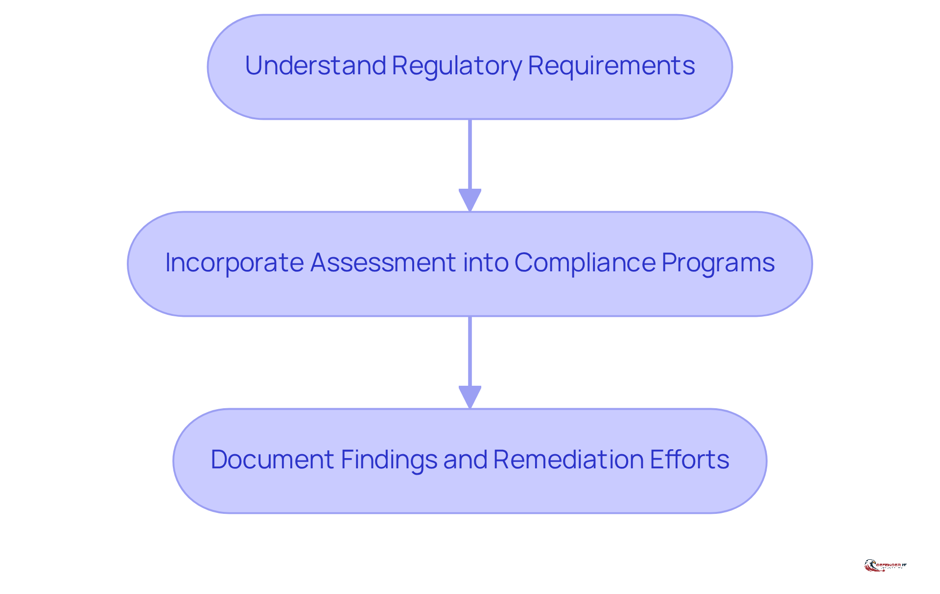 Each box represents a crucial step in the process of ensuring compliance through penetration testing. Follow the arrows to see how each step leads to the next, helping organizations stay compliant and secure.