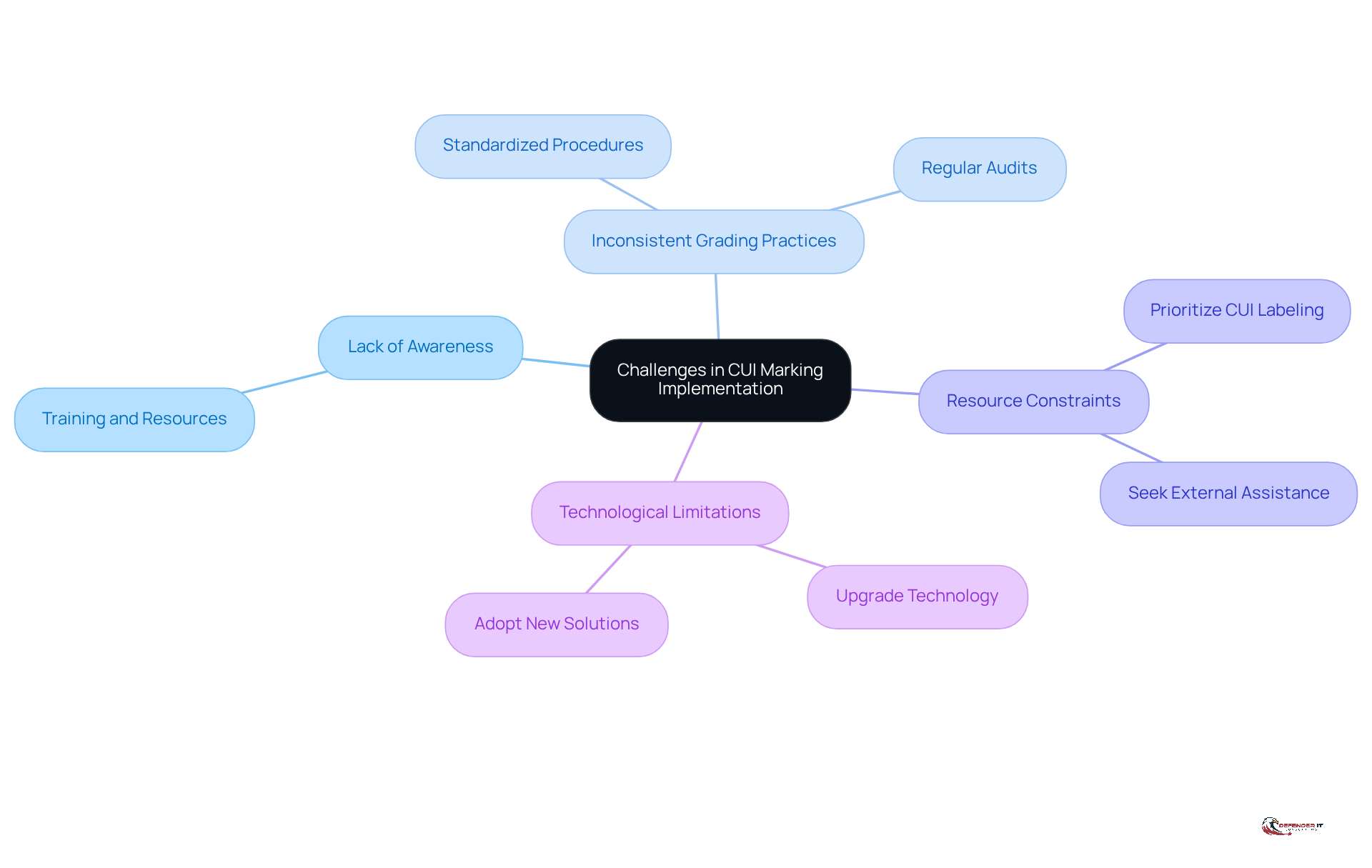 The center shows the main topic, and each branch represents a specific challenge. Follow the branches to see potential solutions or actions related to each challenge.