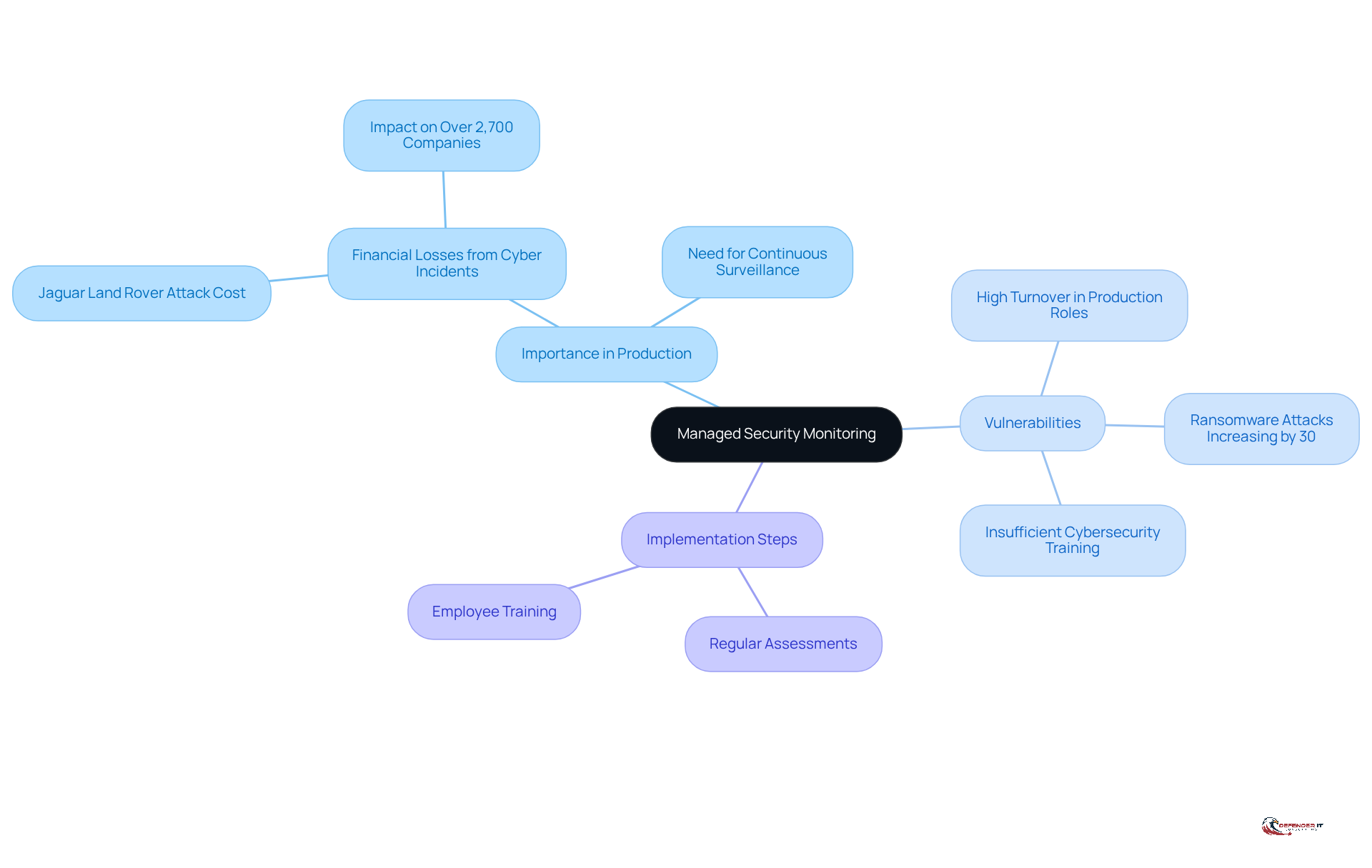The center represents the core service, and the branches show why it's important, what vulnerabilities exist, and how organizations can implement it effectively. Follow the branches to understand the full picture of Managed Security Monitoring.