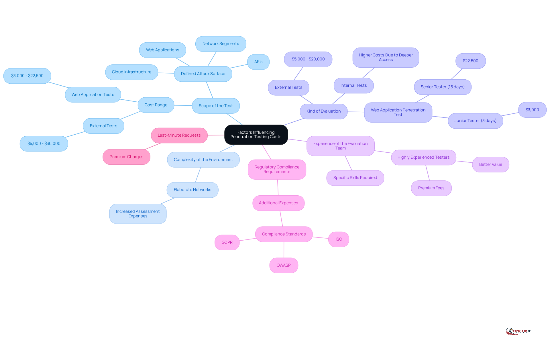 The central node represents the overall topic, while each branch shows a key factor affecting costs. Follow the branches to explore details and examples related to each factor.