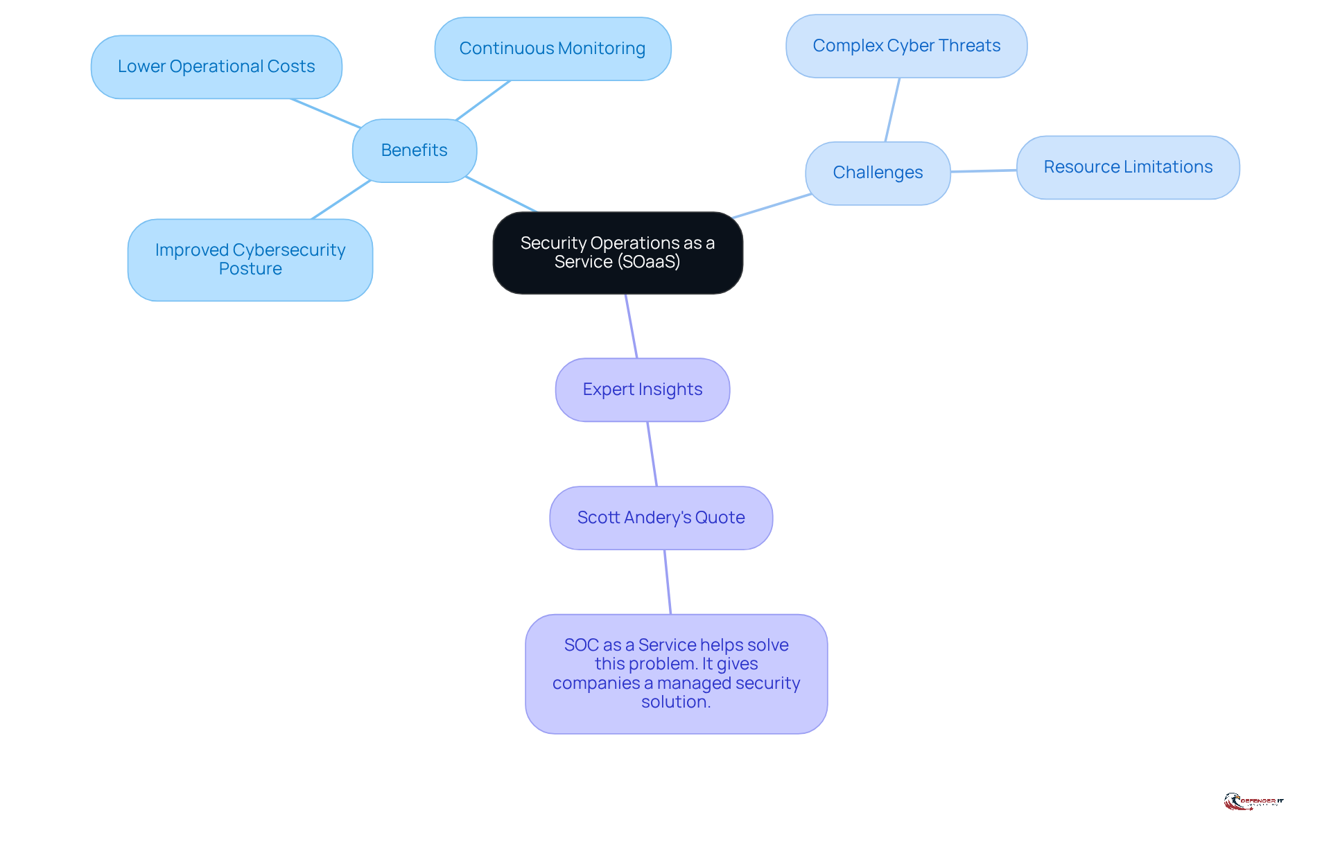 The central node represents SOaaS, with branches showing its benefits, challenges, and expert opinions. Each branch highlights important aspects, helping you understand how SOaaS impacts cybersecurity.