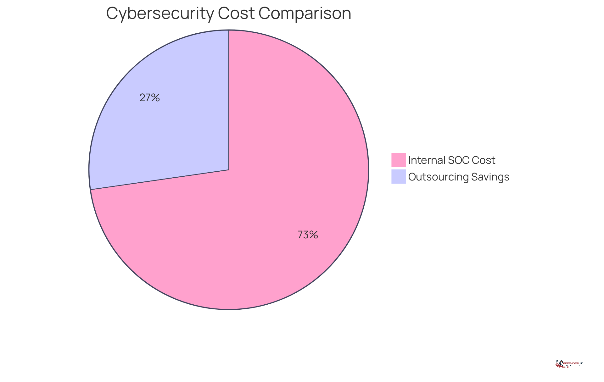 The red slice shows the high cost of maintaining an internal cybersecurity team, while the green slice represents the savings from outsourcing. The bigger the green slice, the more money you save!