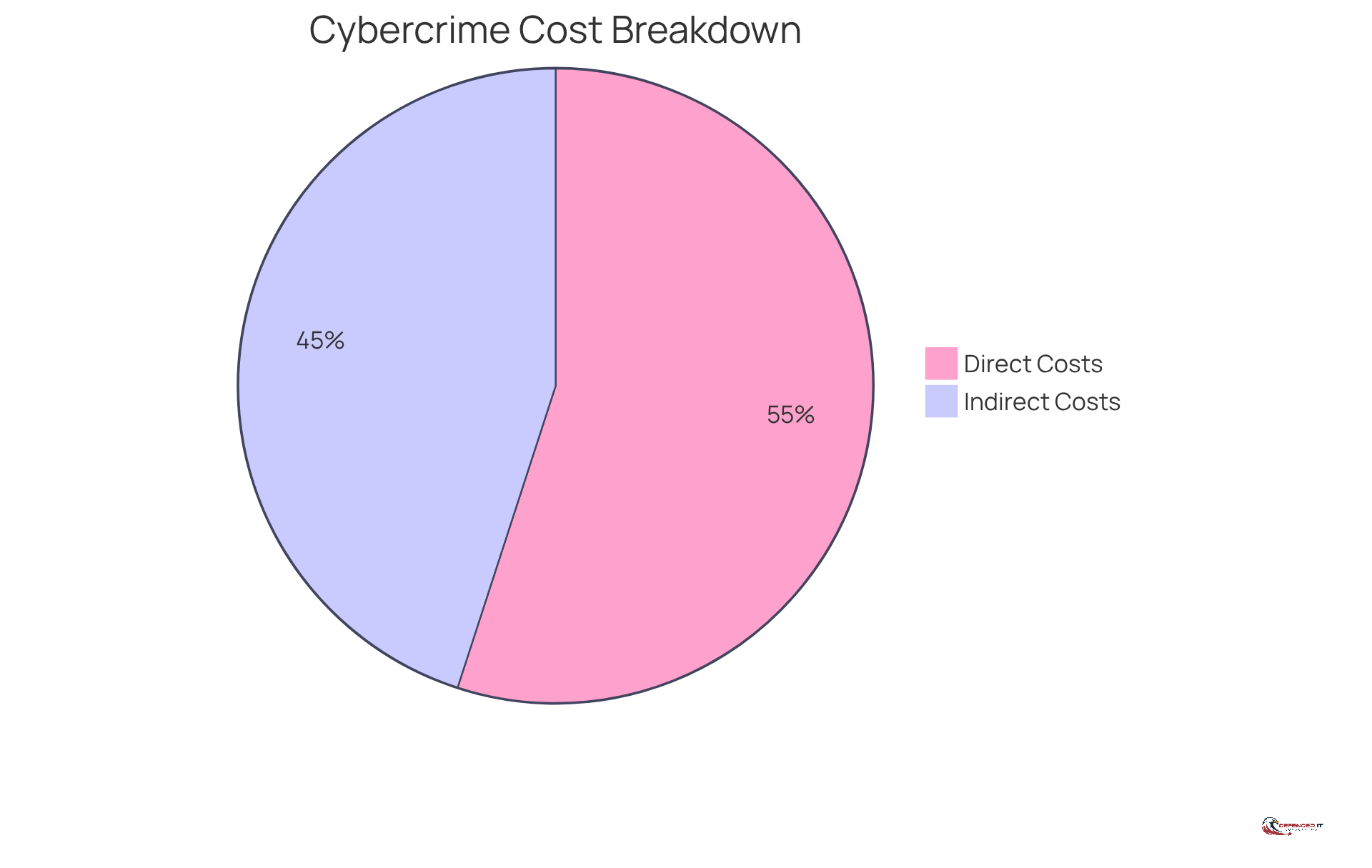 Each slice of the pie shows a different type of cost associated with cybercrime. The larger the slice, the more significant that cost is in relation to the total financial burden on organizations.