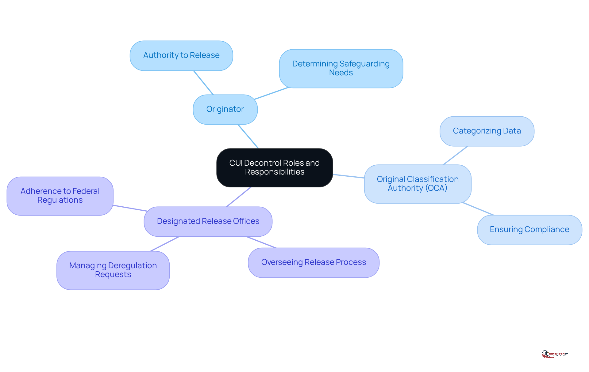 The central node represents the overall process of CUI decontrol, while the branches show the key roles involved. Each role has specific duties that contribute to effective data management and compliance.