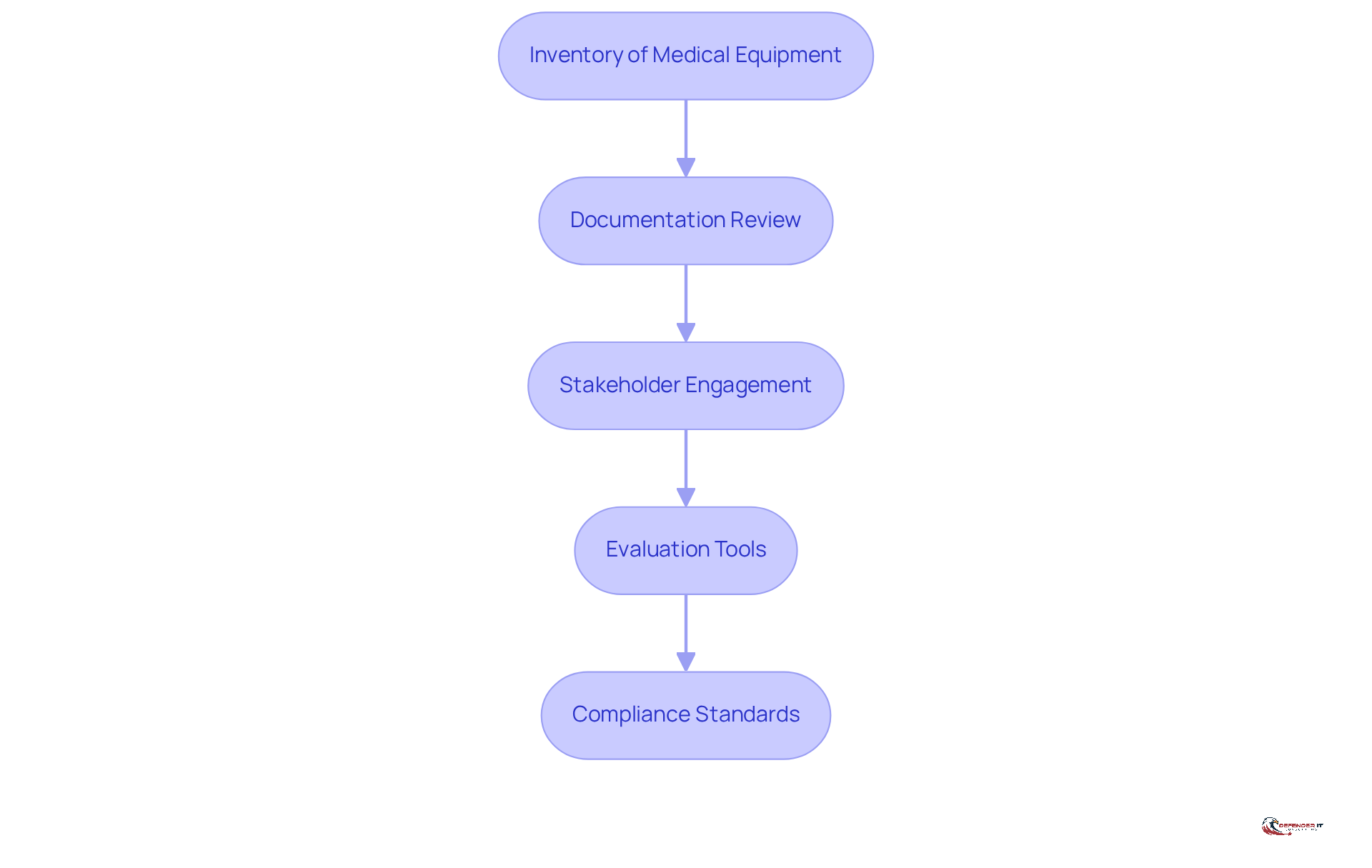 Each box represents a step in the preparation process. Follow the arrows to see how each step connects to the next, ensuring a thorough evaluation.