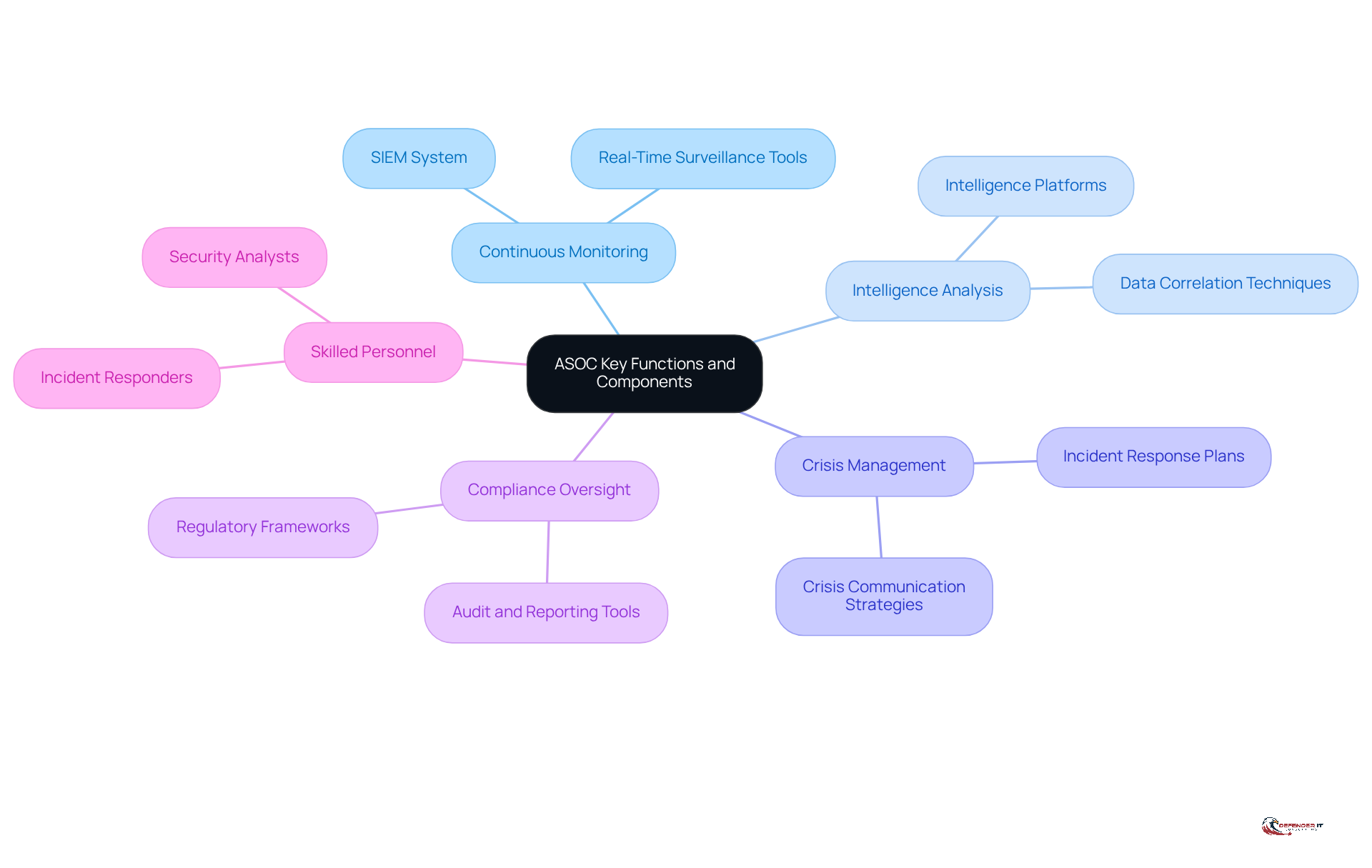 The center represents the ASOC, with branches showing its main functions. Each function has its own components listed underneath, illustrating how they work together to enhance security management.
