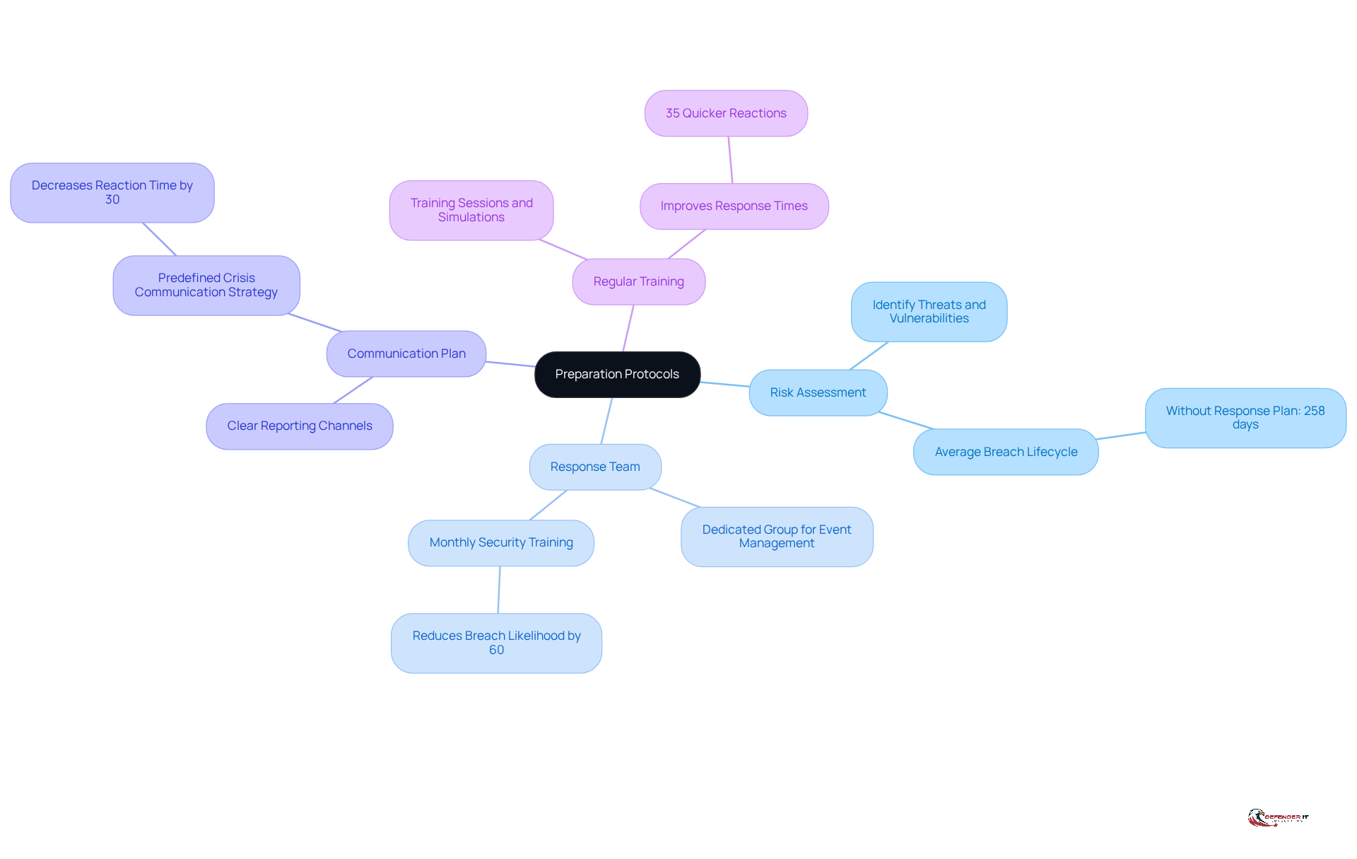 The center represents the overall strategy, while the branches show the key components that support effective event management. Each sub-branch provides additional insights or statistics that highlight the importance of that component.