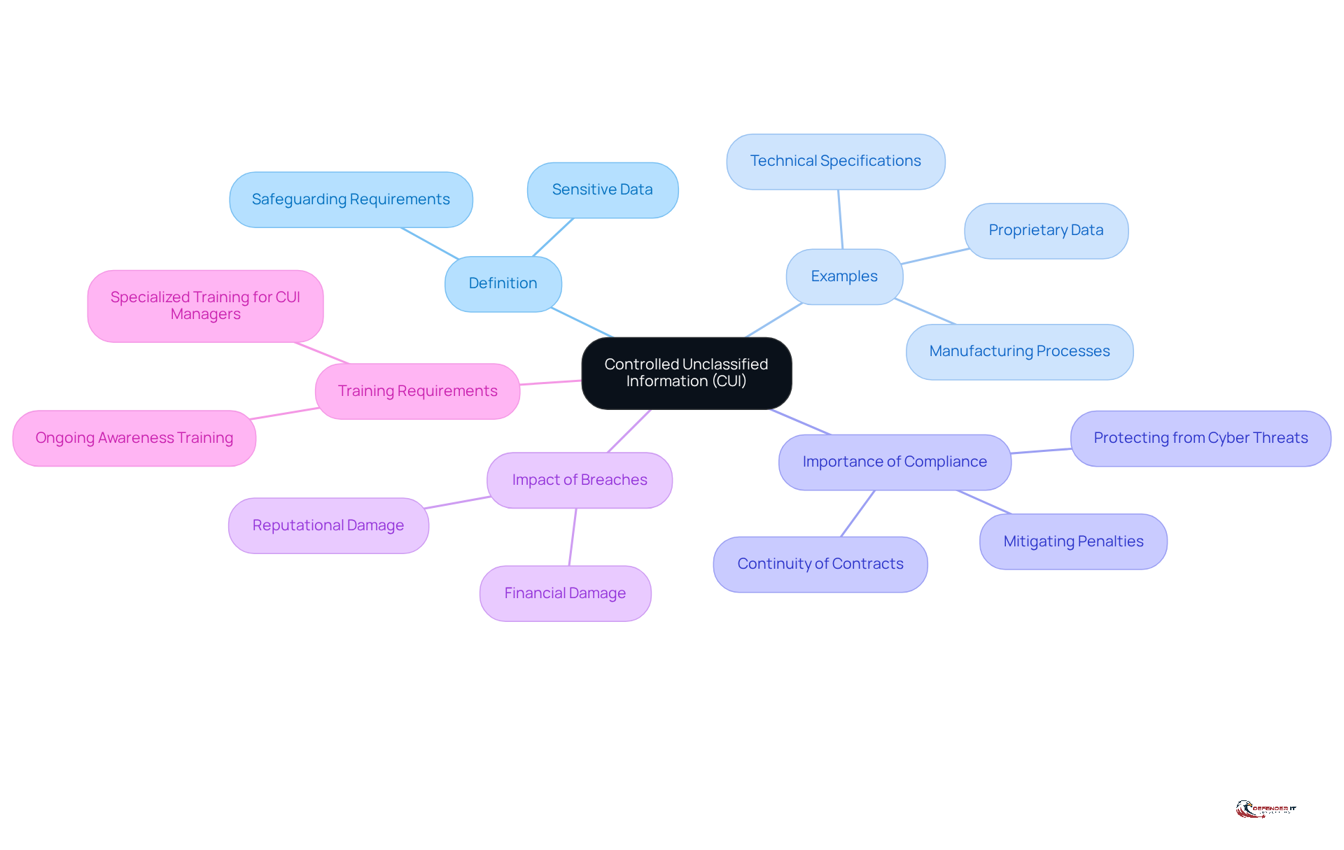 The center represents CUI, and the branches show its various aspects. Each branch highlights important information, making it easy to see how everything connects and why CUI matters.