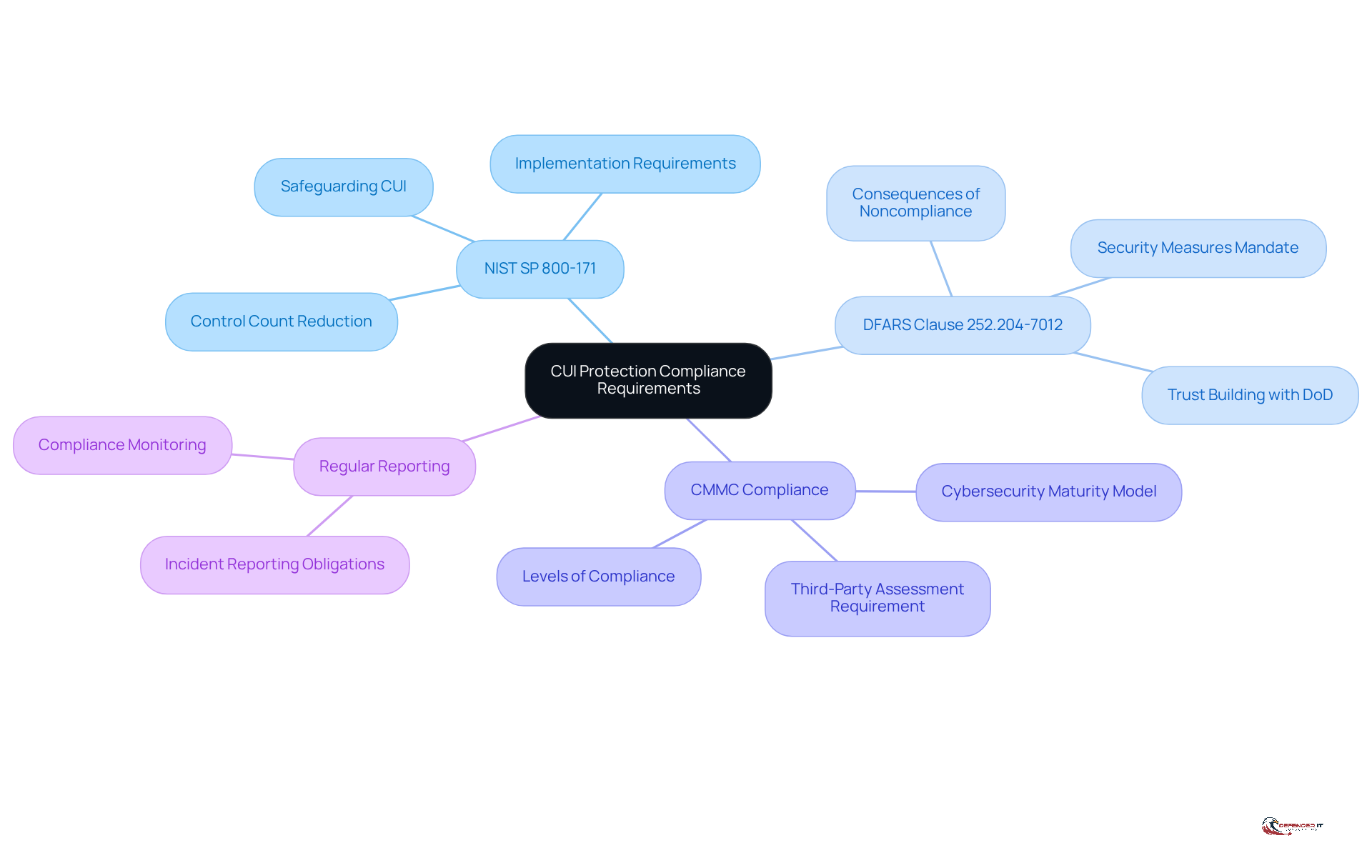The central node represents the overall compliance theme, while each branch details specific requirements. Follow the branches to understand how each requirement contributes to the protection of Controlled Unclassified Information.