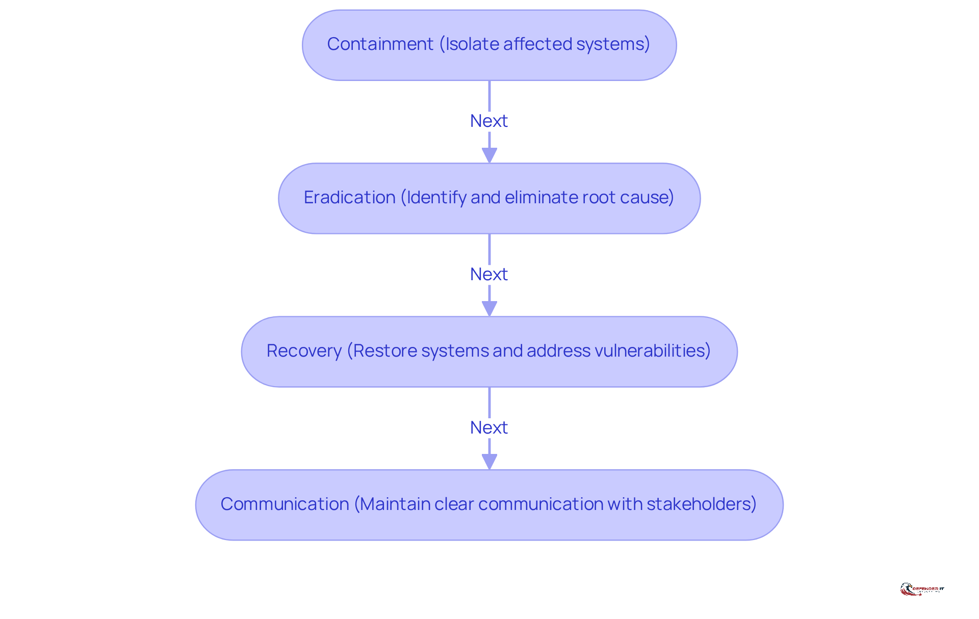 Follow the arrows to see the steps in managing a cybersecurity incident. Each box shows what to do at that stage - from isolating systems to communicating with stakeholders.