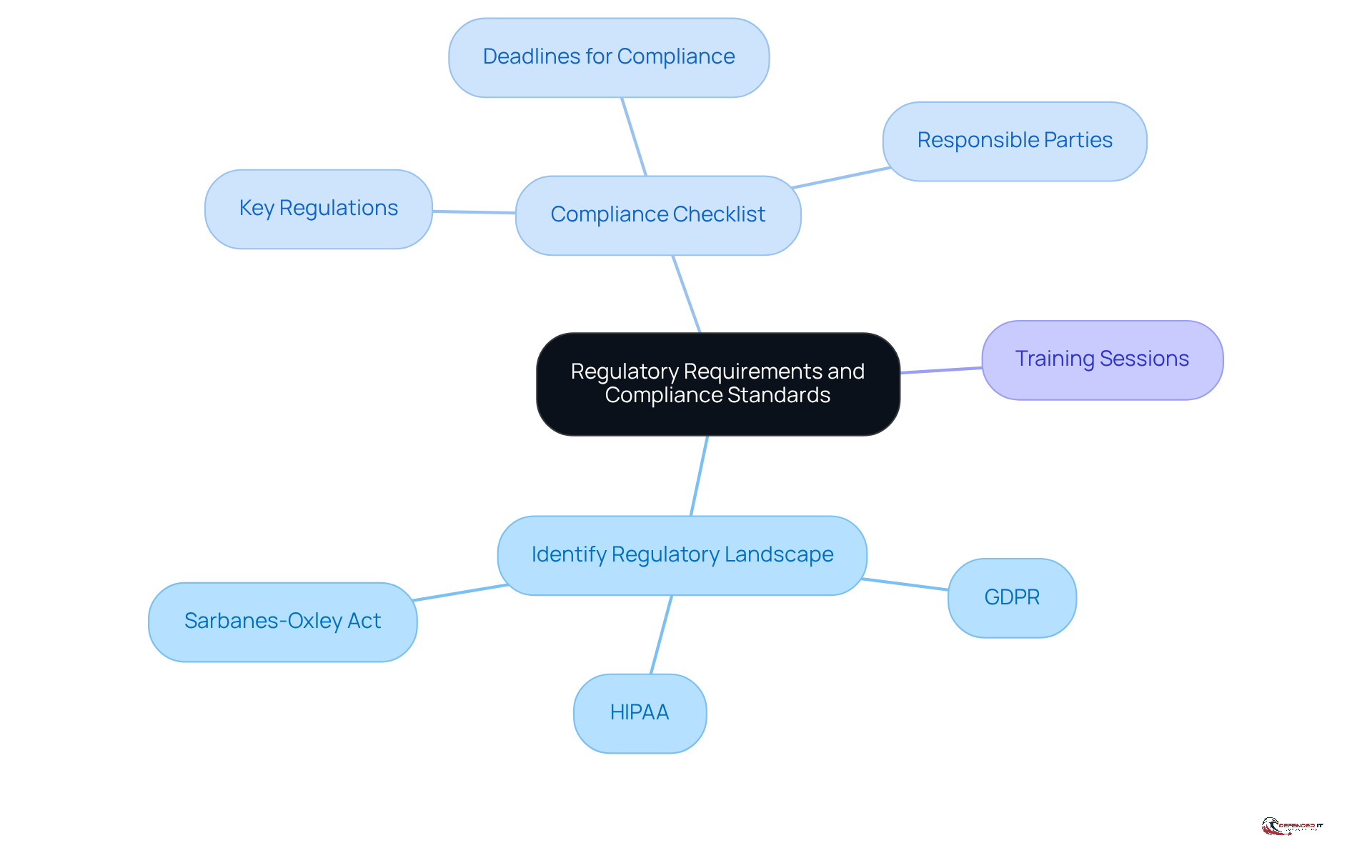 Start at the center with the main topic, then follow the branches to explore specific regulations, a checklist for compliance, and the importance of training sessions.