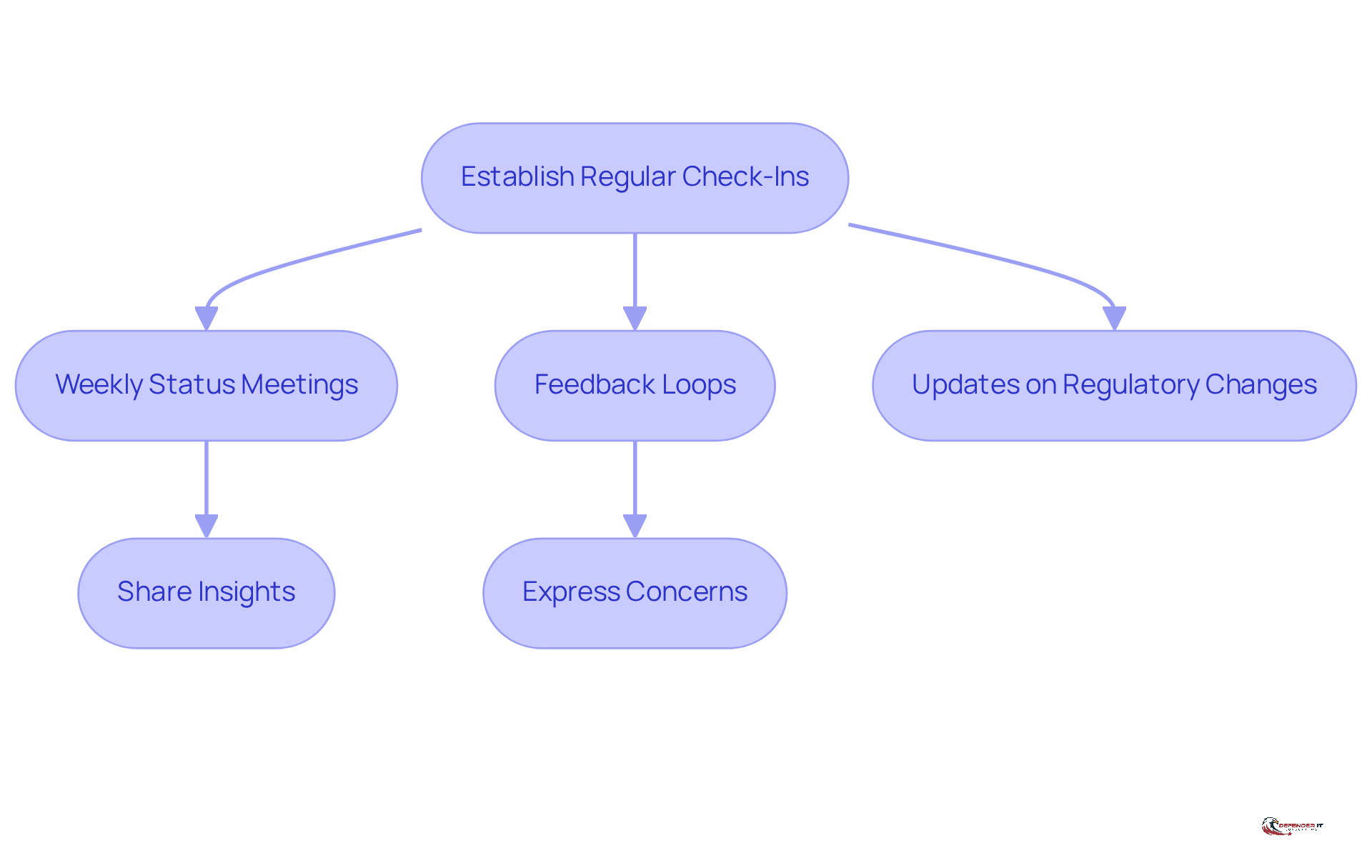 This flowchart illustrates the steps to maintain effective communication with GRC consultants. Each box represents a key action or meeting, and the arrows show how these actions connect to foster transparency and compliance success.