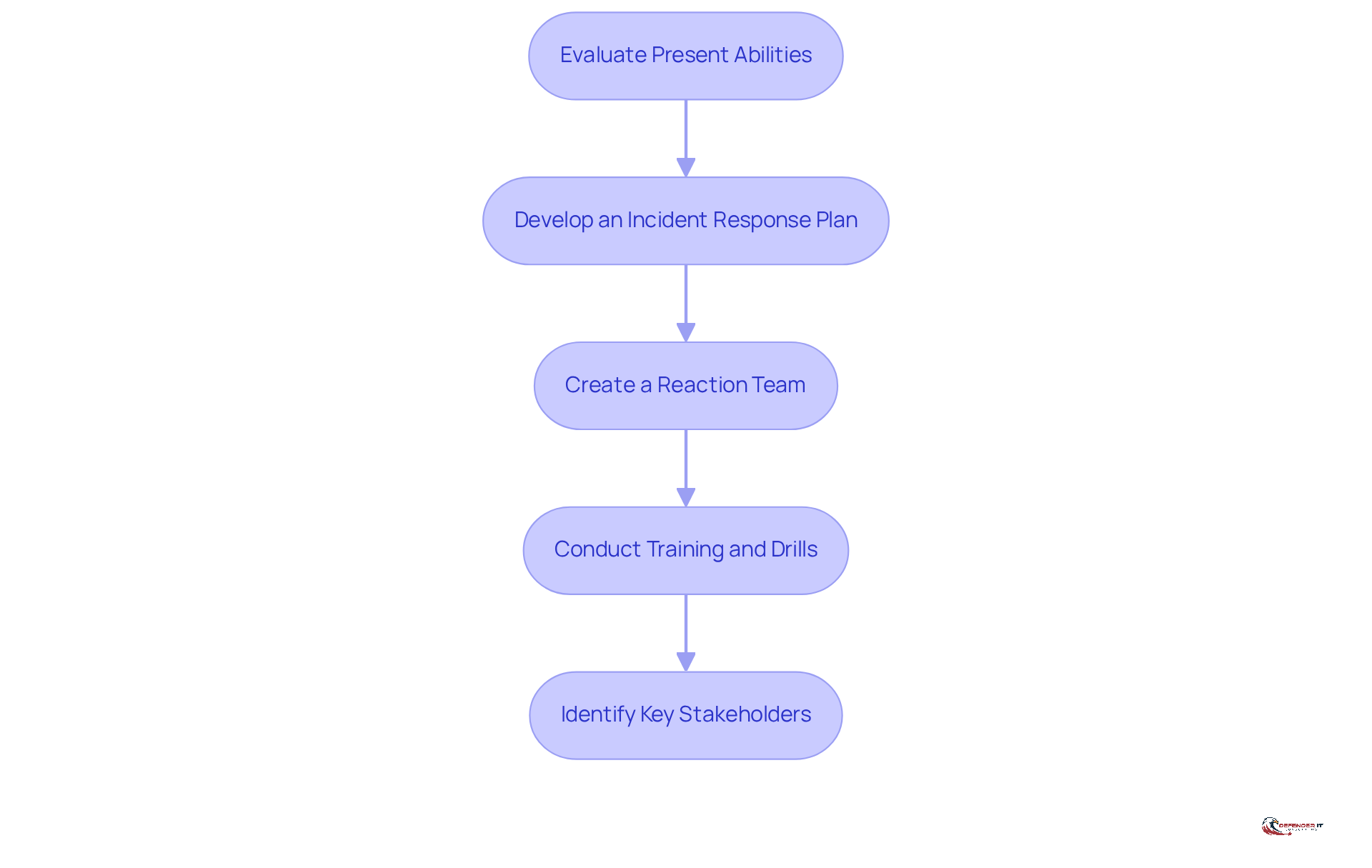 Each box represents a critical step in preparing for incident response. Follow the arrows to see how each step leads to the next, ensuring a comprehensive approach to enhancing your organization's security posture.