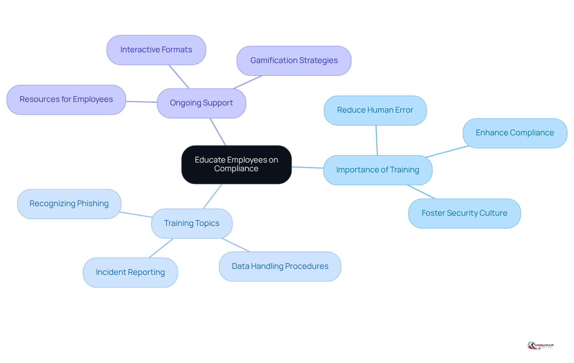 The center represents the main goal of educating employees on compliance. Each branch shows a key area of focus, with sub-branches detailing specific training topics and their importance in fostering a culture of awareness.