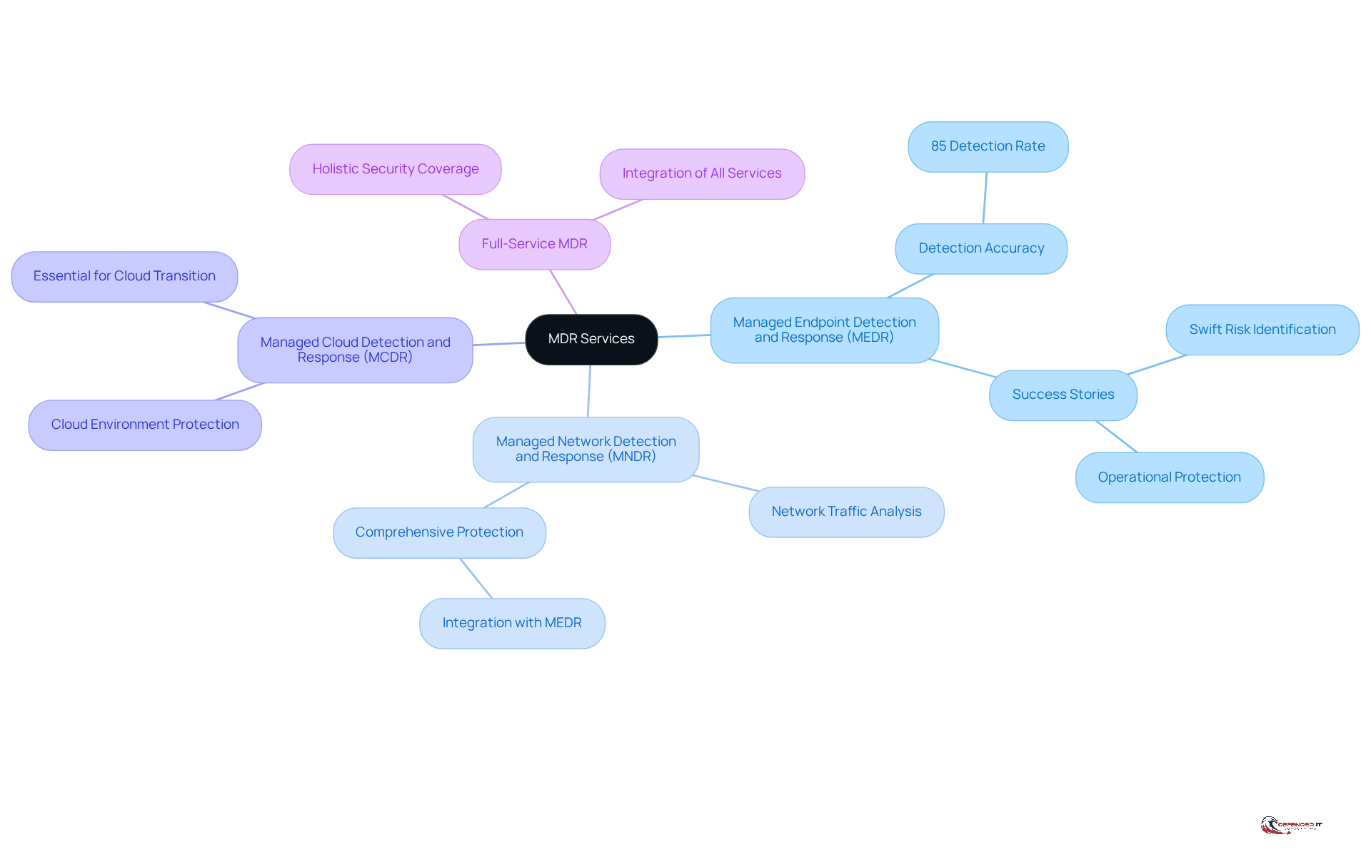 Start at the center with 'MDR Services', then explore each branch to learn about the specific types of services. Each color represents a different service type, and the sub-branches provide additional details about their functions and benefits.