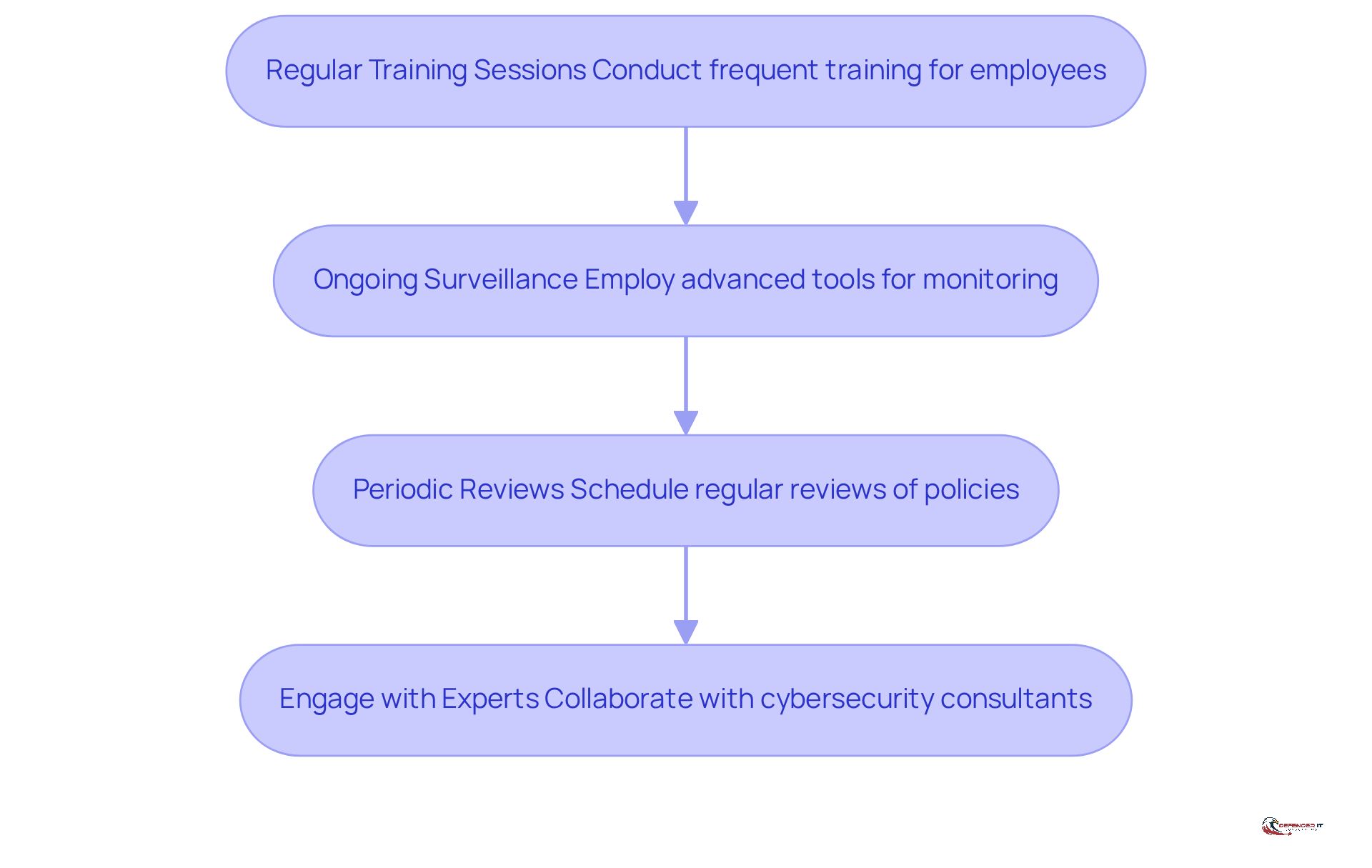 Each box represents a crucial step in maintaining compliance. Follow the arrows to see the recommended order of actions, ensuring your organization stays compliant and secure.
