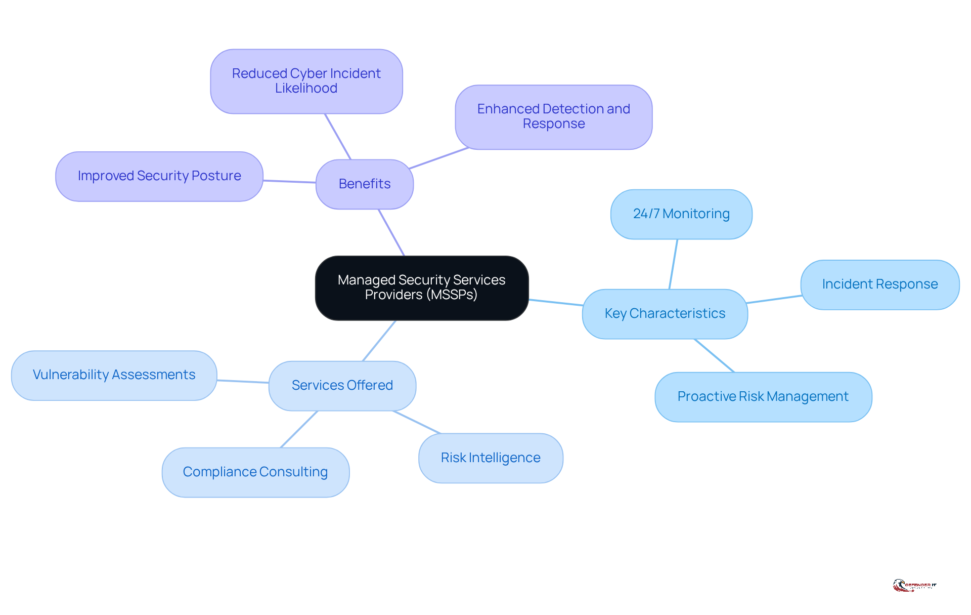 The center represents MSSPs, with branches showing their key traits, services they provide, and the benefits they offer to organizations. Each branch helps you understand how MSSPs contribute to better security.