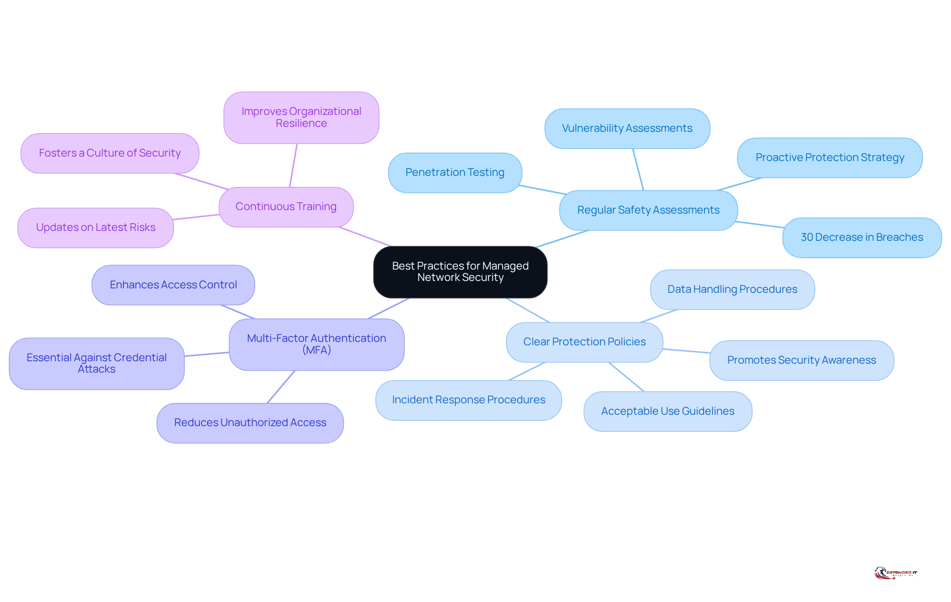 The central node represents the overall goal of enhancing network security, while each branch highlights a specific practice. Follow the branches to see the key points and benefits associated with each practice.
