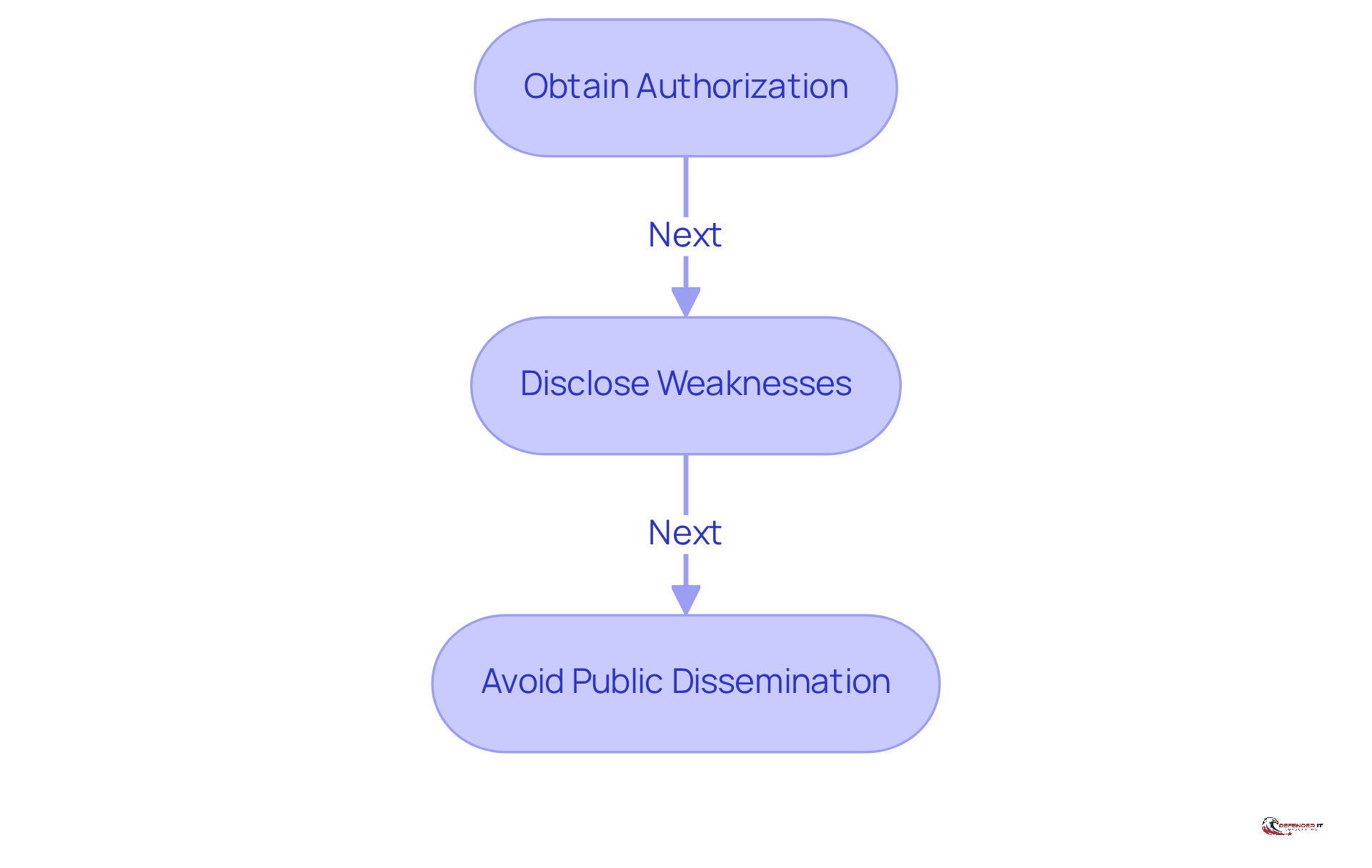 Each box represents a crucial step in maintaining ethical standards in cybersecurity. Follow the arrows to see the order of actions that experts should take to ensure responsible handling of vulnerabilities.