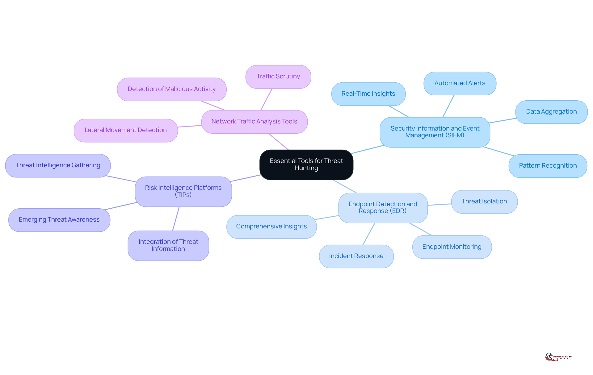 The center represents the main focus on threat hunting tools, while the branches show specific tools and their roles in enhancing risk detection. Each color-coded branch helps you quickly identify different categories of tools.