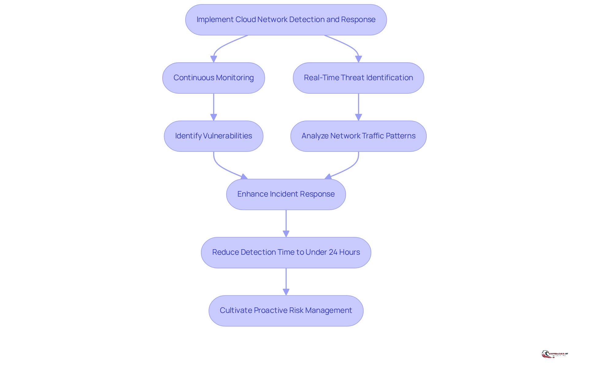 Follow the arrows to see how implementing cloud network detection and response leads to improved security measures and faster incident response times.