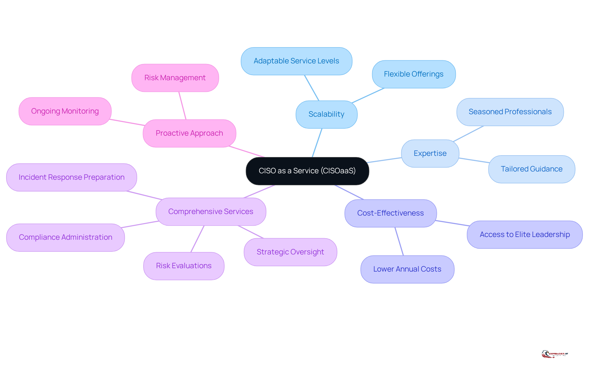 The central node represents CISOaaS, and each branch shows a key characteristic. Follow the branches to understand how each aspect contributes to the overall service.