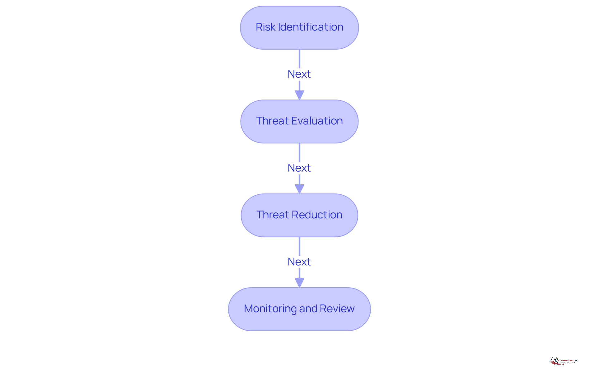Each box represents a stage in managing IT security risks. Follow the arrows to see how the process flows from identifying risks to monitoring them continuously.
