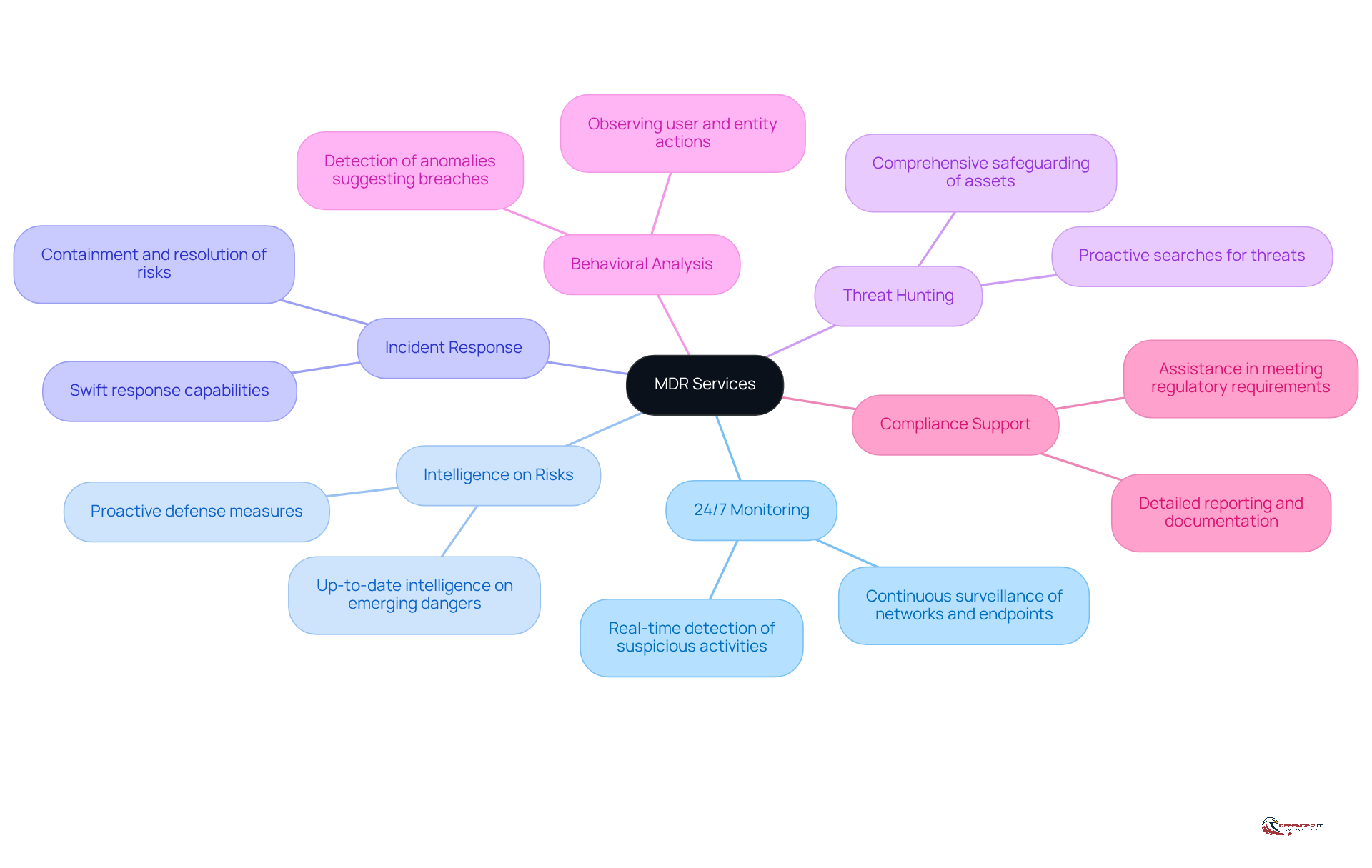 The central node represents Managed Detection and Response services, while the branches show the key features that enhance cybersecurity. Each feature is a vital part of the overall strategy to protect against cyber threats.