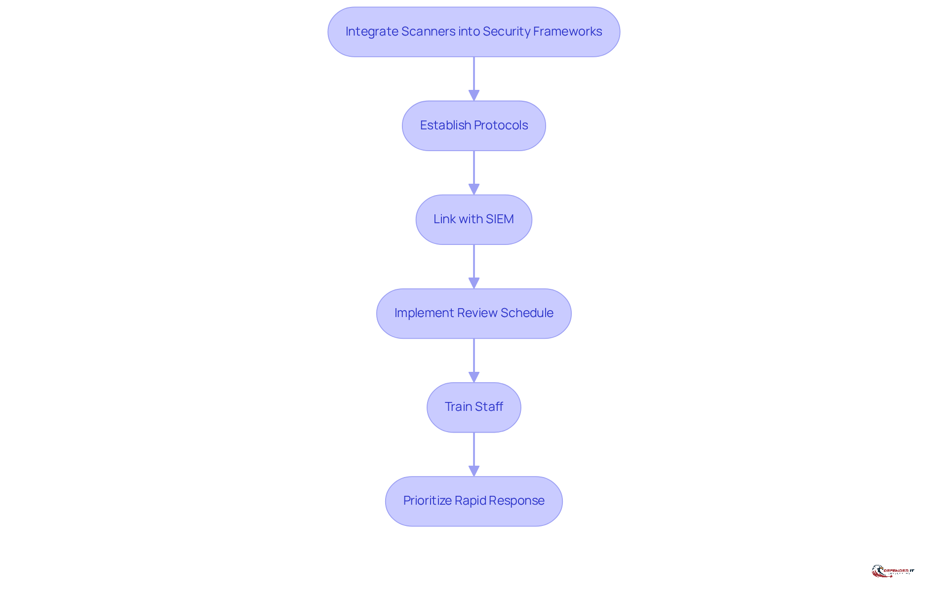 Each box represents a step in the integration process. Follow the arrows to see how each action leads to the next, helping organizations enhance their cybersecurity resilience.