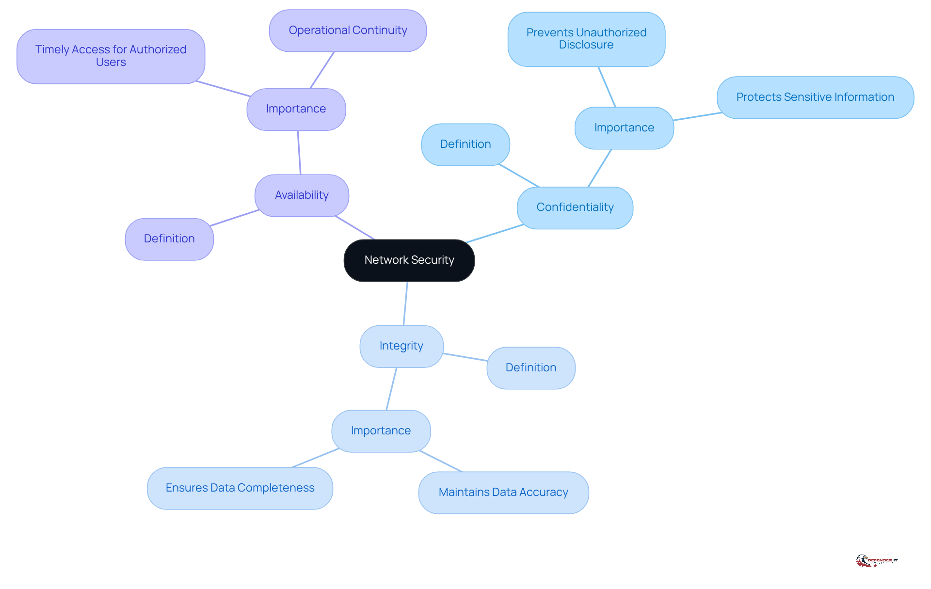 Start at the center with 'Network Security', then follow the branches to explore each key concept and its significance. Each color represents a different principle, helping you see how they all connect to the overall theme of protecting networks.