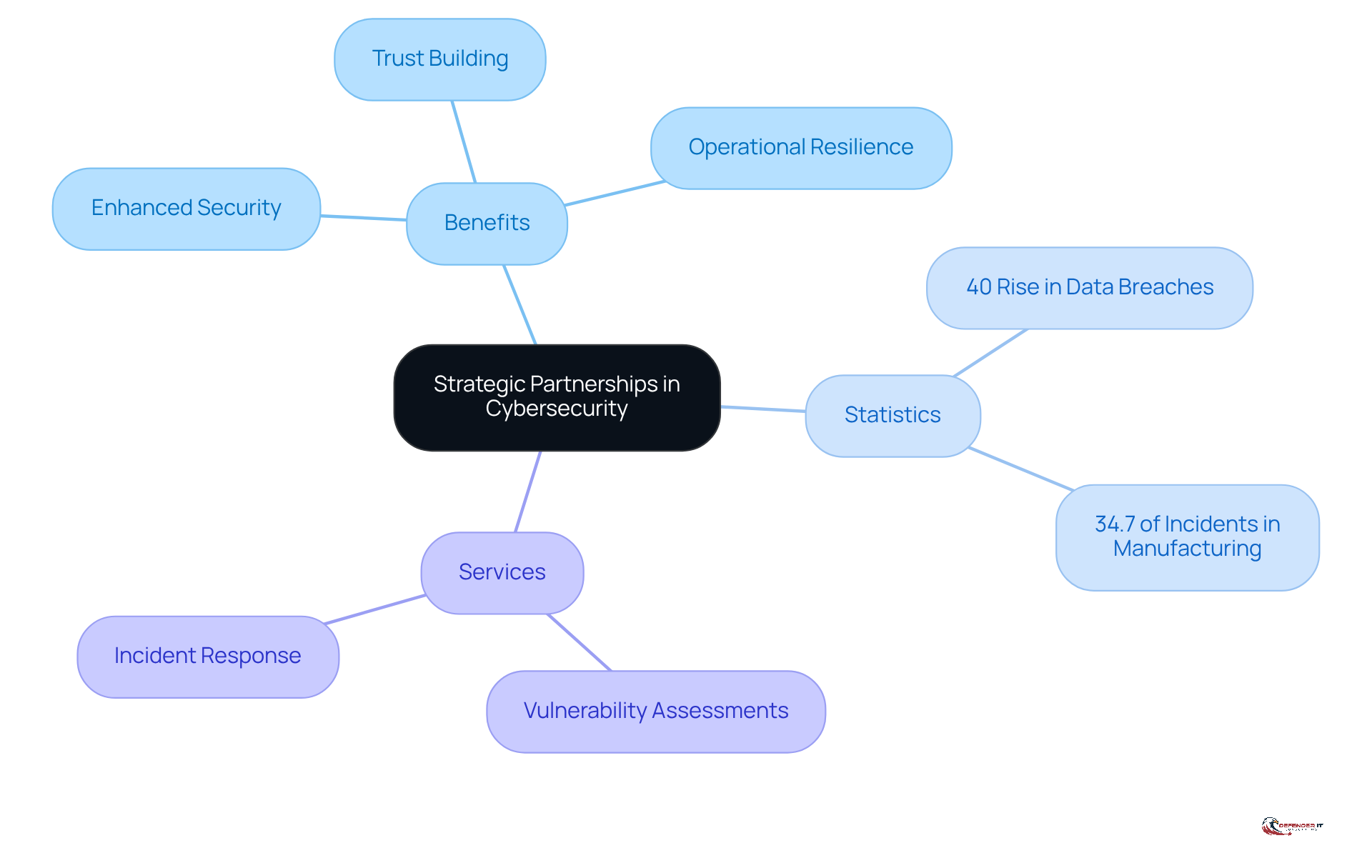 Start at the center with the main idea of strategic partnerships, then follow the branches to explore the benefits, key statistics, and services that enhance cybersecurity efforts.