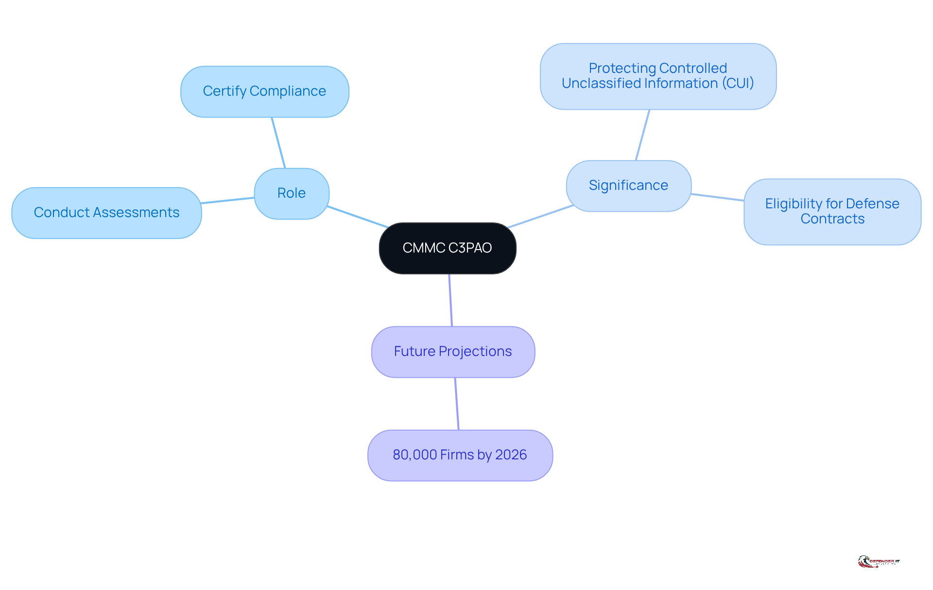 The central node represents C3PAOs, with branches showing their roles, significance, and future outlook. Each branch highlights important aspects of their function in cybersecurity compliance.
