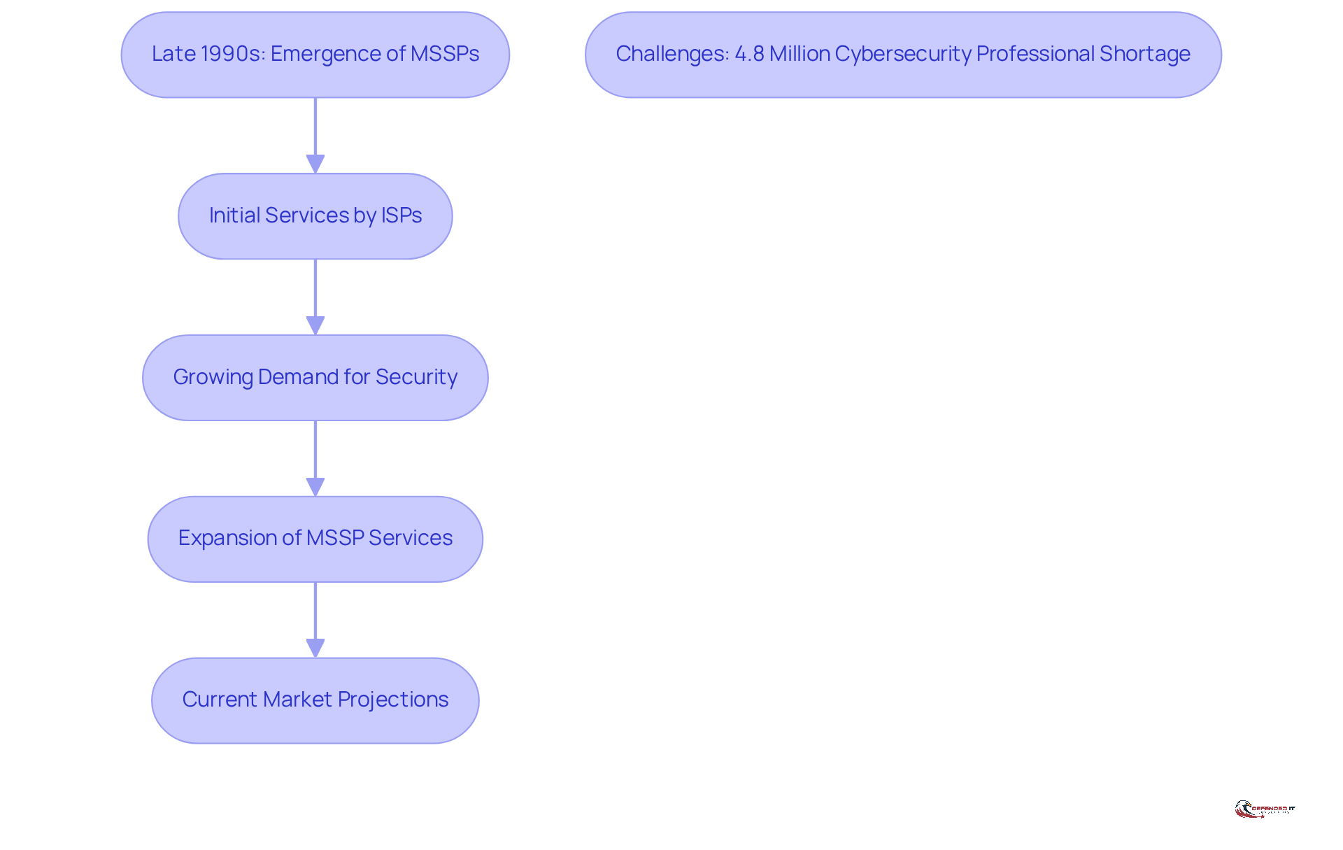 Follow the arrows to see how MSSPs evolved from ISPs and expanded their services. The side note highlights the current challenges in the cybersecurity field.
