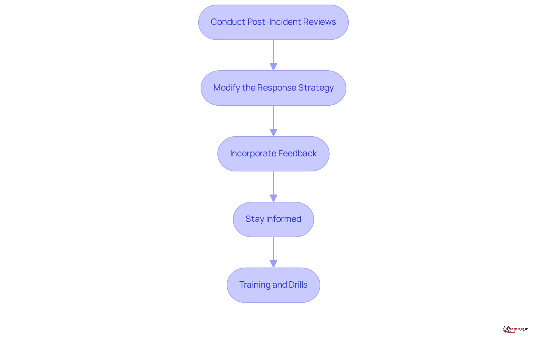 Each box represents a key action to enhance incident response. Follow the arrows to see the recommended order of steps for effective situation management.
