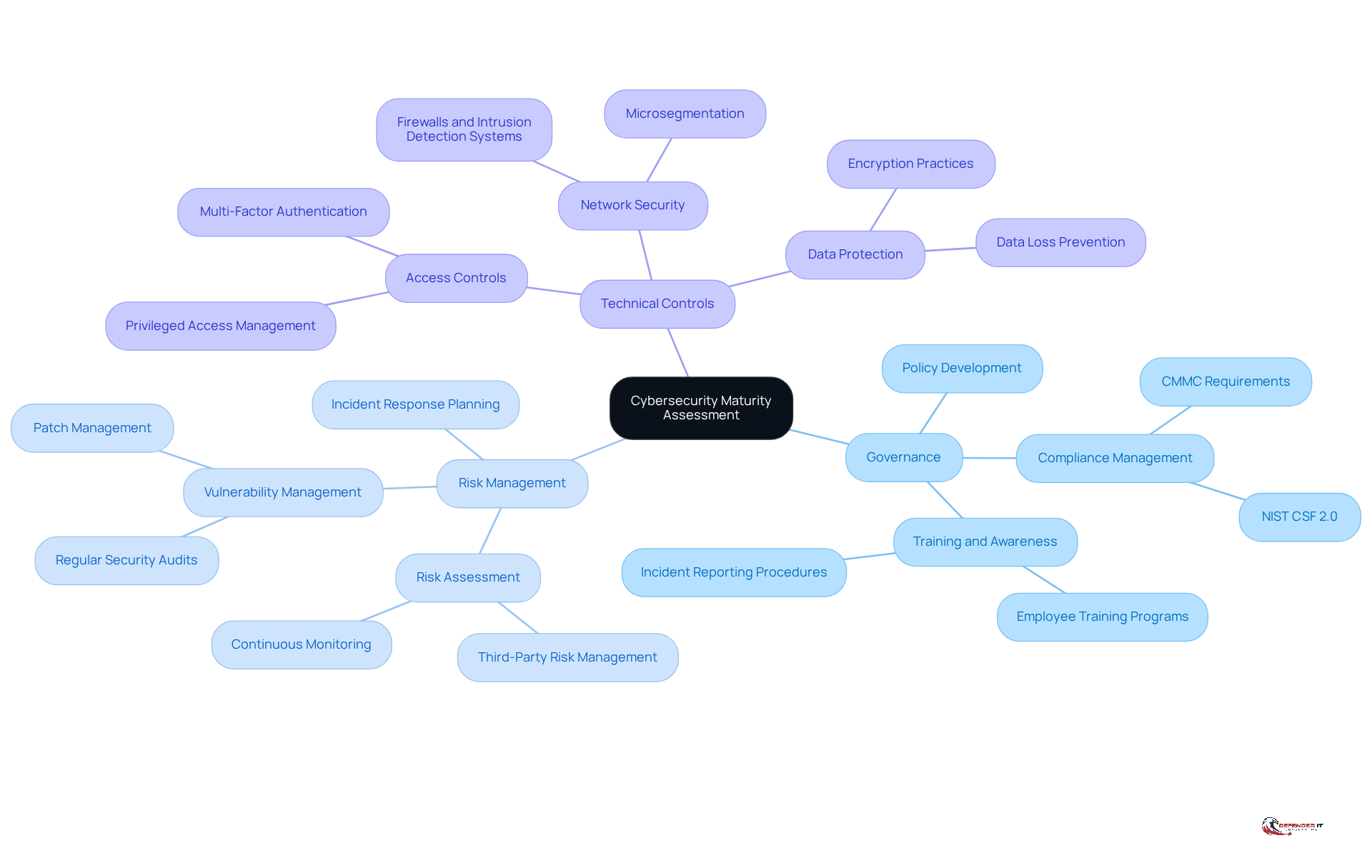 The center represents the overall assessment, while the branches show the key areas of focus. Each sub-branch can detail specific practices or standards, helping you see how they contribute to the overall maturity.
