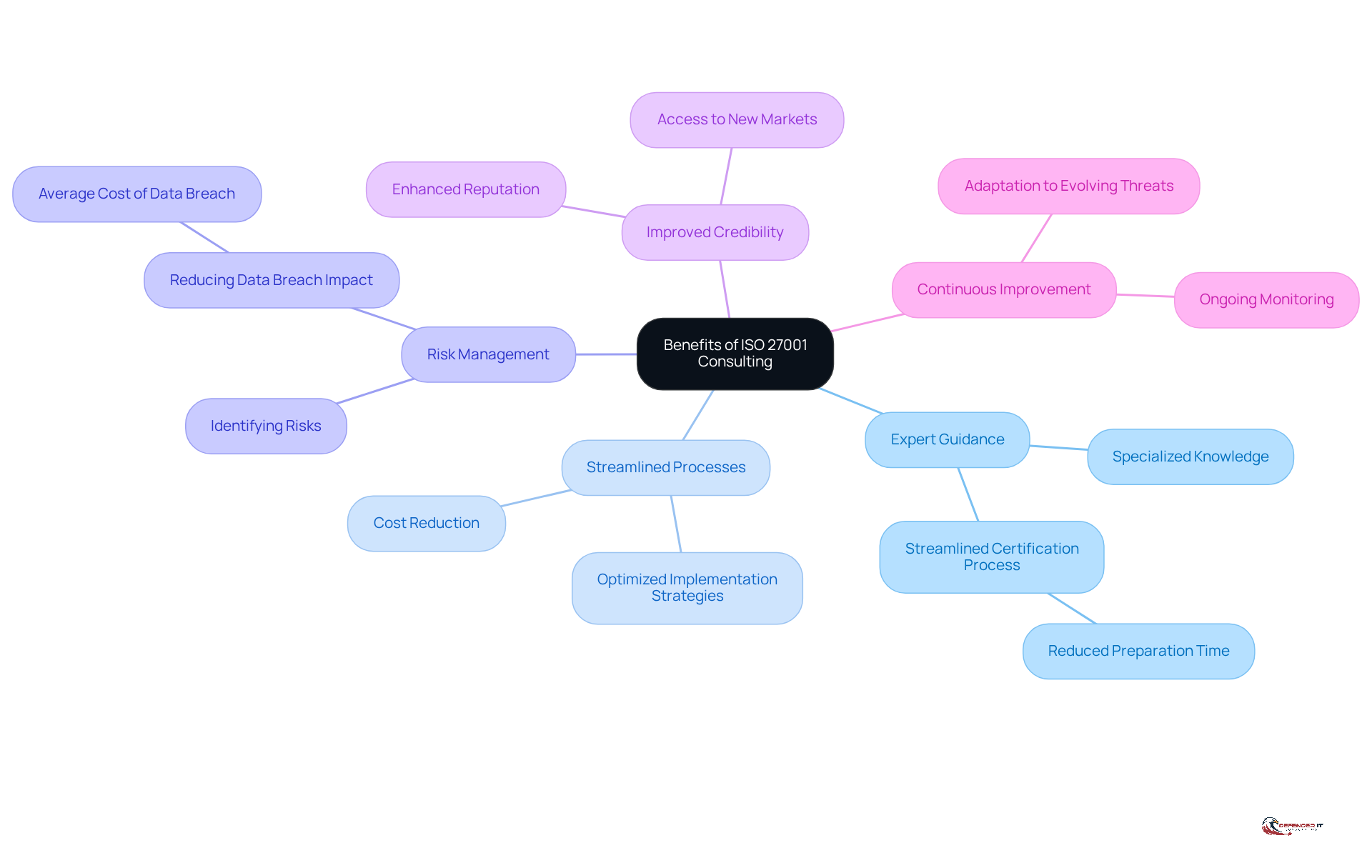 This mindmap shows the various advantages of engaging in ISO 27001 consulting. Each branch represents a key benefit, and you can explore how each one contributes to better security and compliance for organizations.