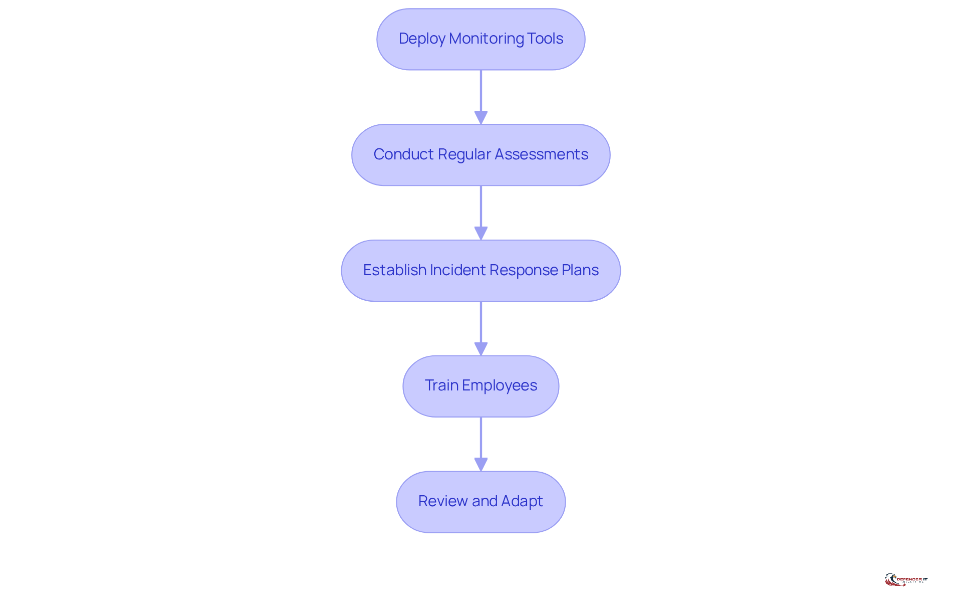 Each box represents a crucial step in enhancing digital security. Follow the arrows to see how each action builds on the previous one, creating a comprehensive approach to risk management.