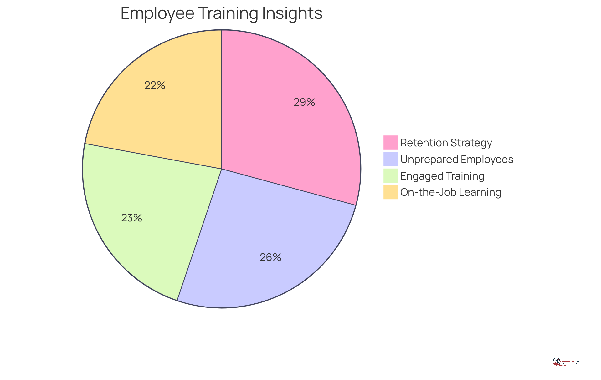 Each slice of the pie shows a different statistic about employee training experiences. The larger the slice, the more significant that statistic is in relation to the others.