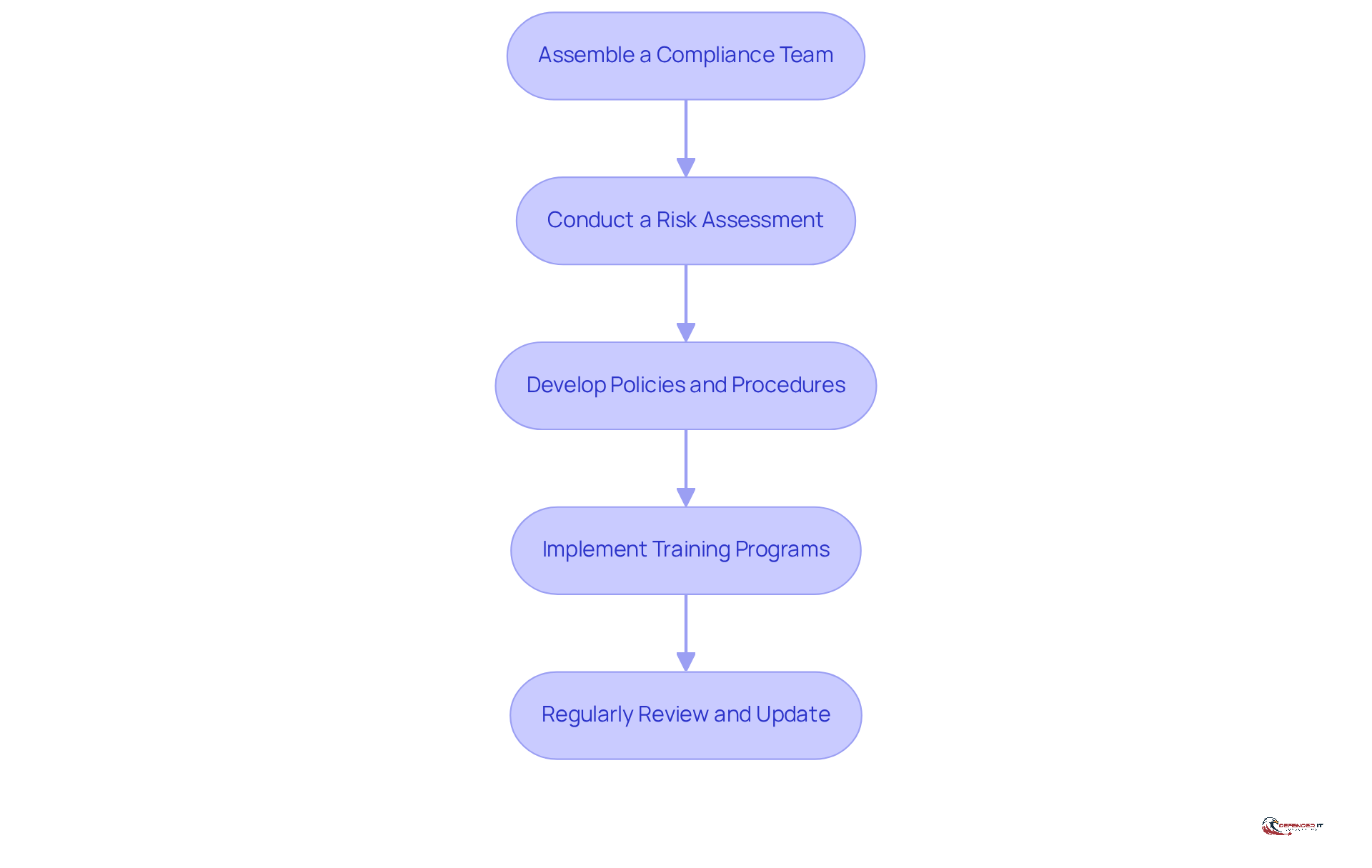 Each box represents a crucial step in building a cybersecurity compliance program. Follow the arrows to see how each step leads to the next, helping you understand the process from start to finish.