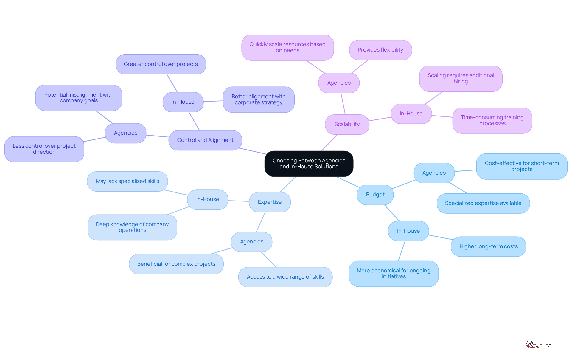This mindmap helps you see the key factors to consider when deciding between using digital transformation agencies or developing in-house solutions. Each branch shows the pros and cons of each option, making it easier to weigh your choices.