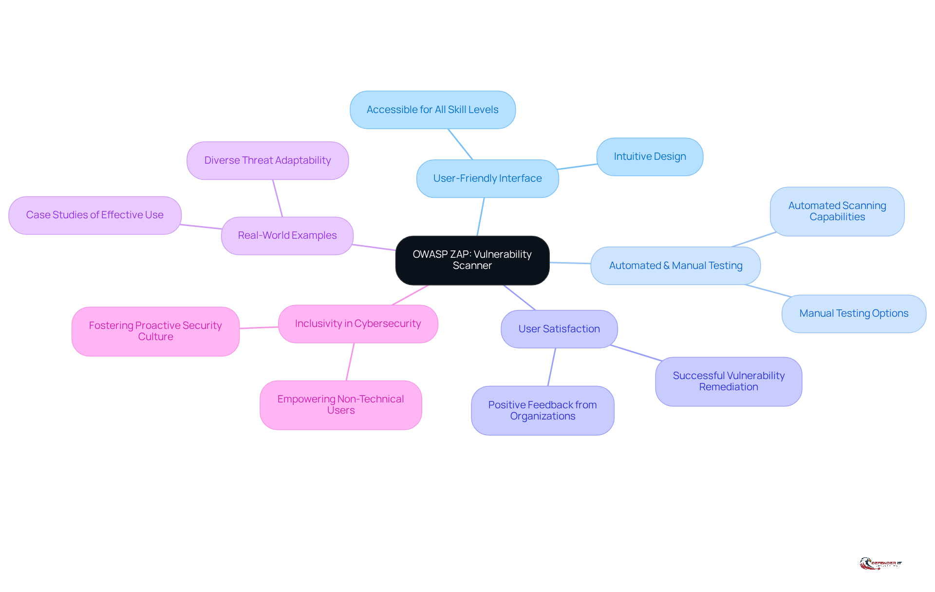 The center represents OWASP ZAP, and the branches show its main features and benefits. Each branch highlights a different aspect, helping you understand how ZAP contributes to web application security.