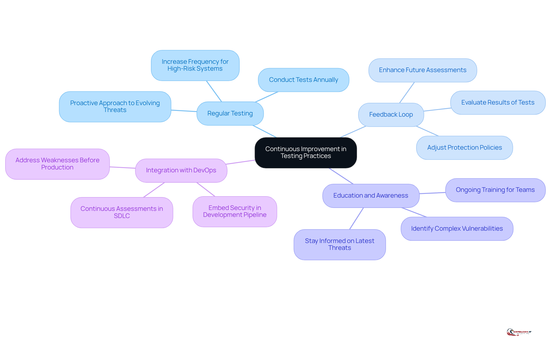 The central node represents the main focus of continuous improvement, while each branch shows a key strategy. Follow the branches to see specific actions or considerations under each strategy.