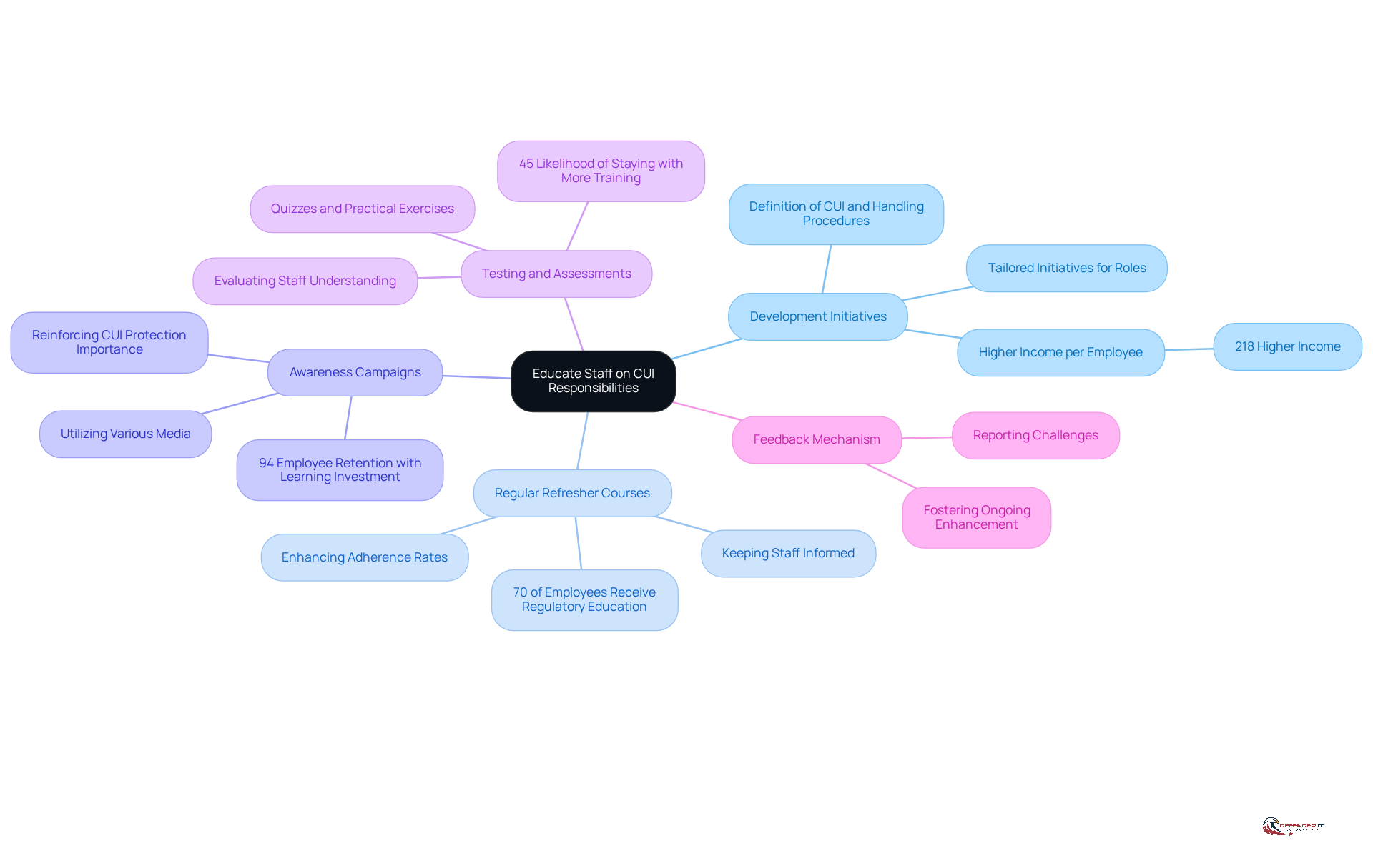 The central node represents the main goal of educating staff on CUI. Each branch shows a different strategy, and the sub-branches provide additional details or statistics that support the importance of each strategy.