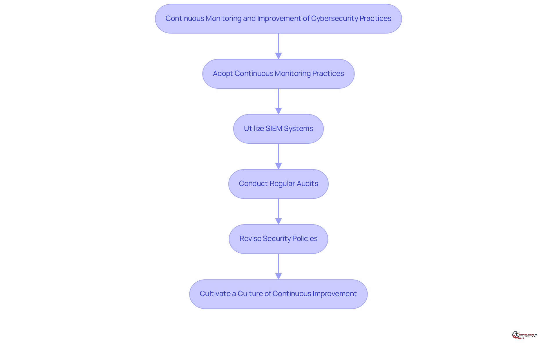 This flowchart outlines the steps organizations should take to enhance their cybersecurity practices. Follow the arrows to see how each action leads to the next in the ongoing effort to improve security.
