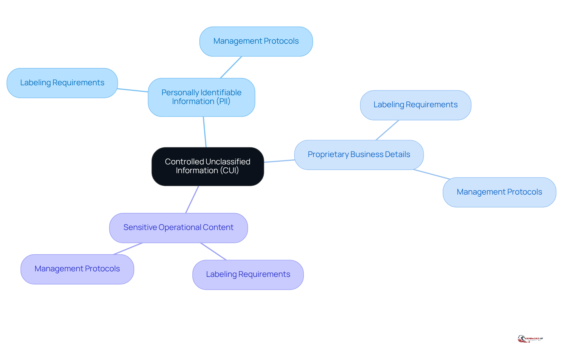 The central node represents CUI, and the branches show different categories of sensitive information. Each category has specific requirements, helping organizations understand how to manage and protect this data effectively.