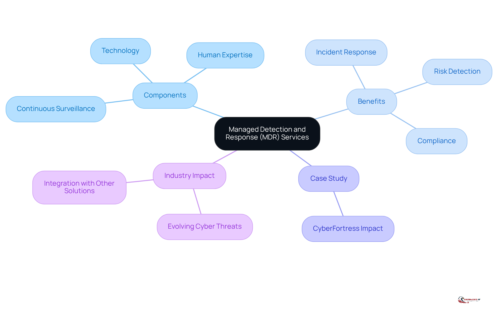 The central node represents MDR services, with branches showing the different aspects like components and benefits. Each color-coded branch helps you see how everything connects to the main idea.
