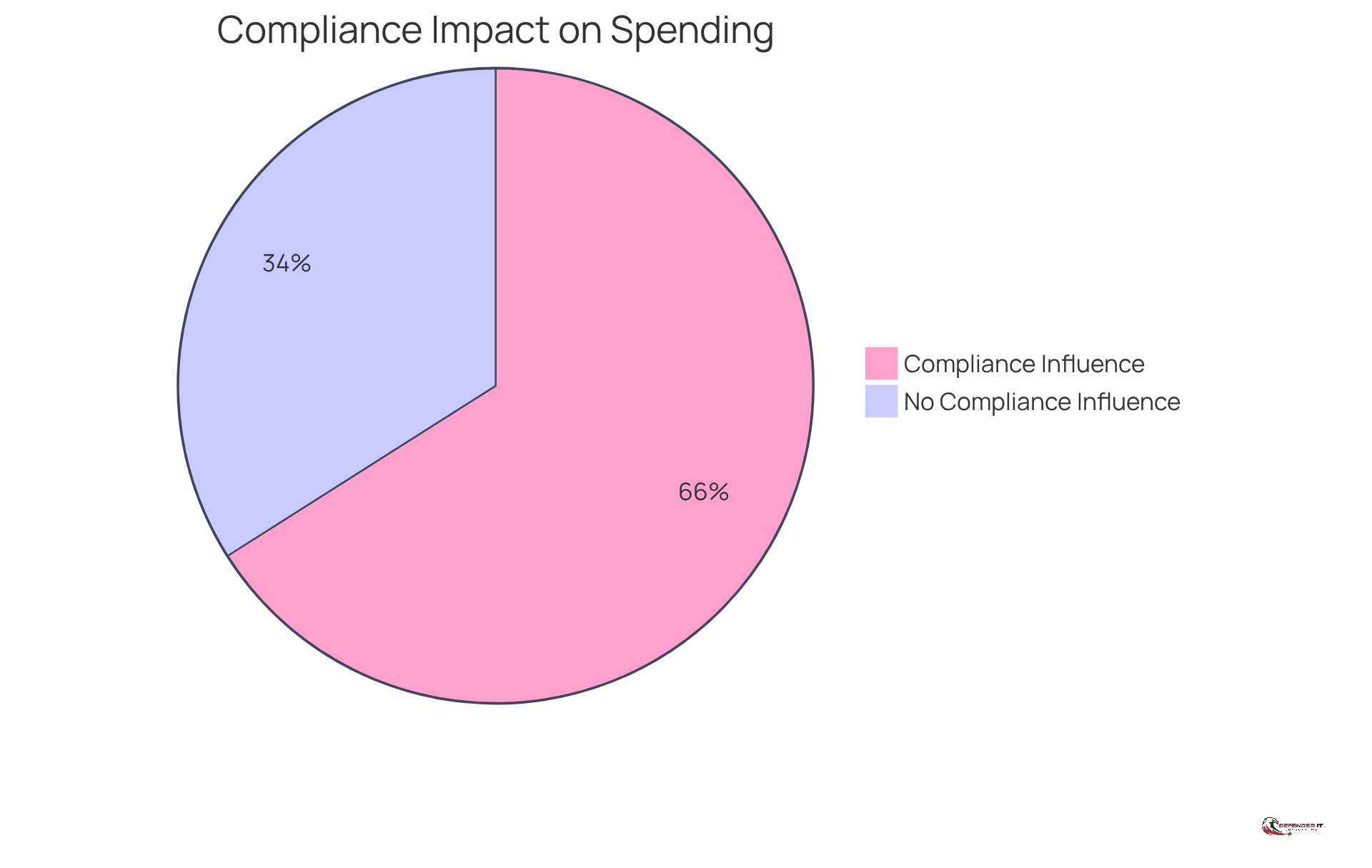 The blue slice shows the percentage of companies that say compliance mandates influence their cybersecurity budgets. The gray slice represents those that do not feel compliance is a driving factor.