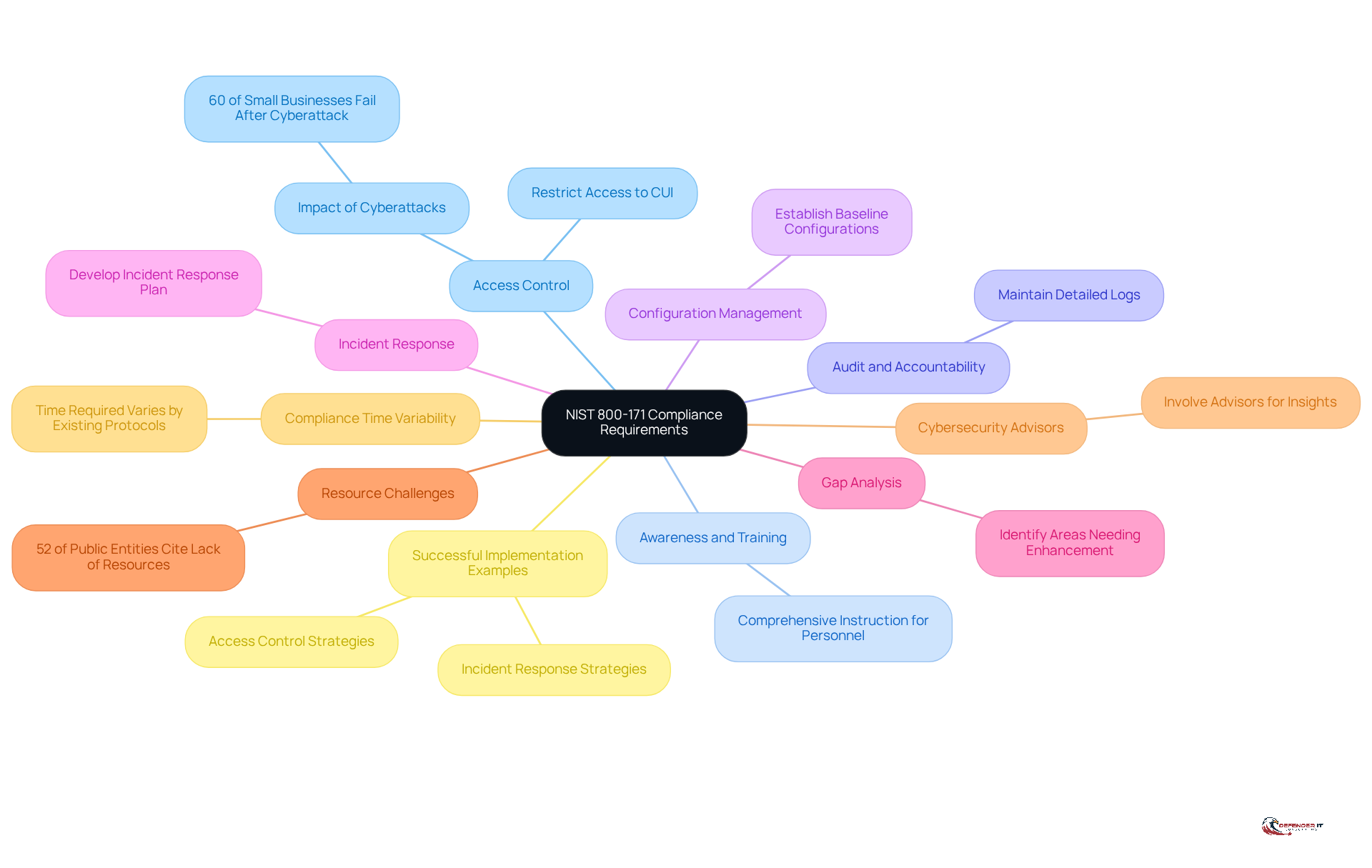Start at the center with the main compliance topic, then follow the branches to explore each category and its specific requirements. Each color represents a different family of requirements, making it easy to differentiate between them.