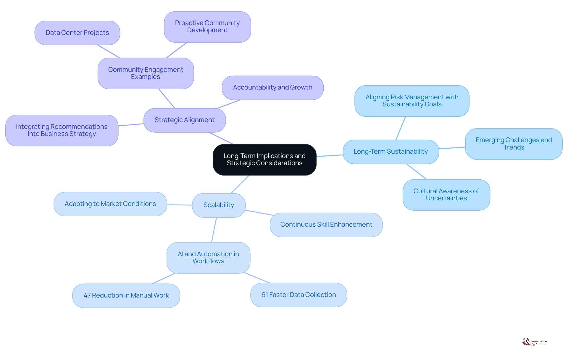 The central node represents the overarching theme, while the branches illustrate key areas of focus. Each sub-branch provides specific insights or examples related to that area, helping you see how these concepts connect and support each other.