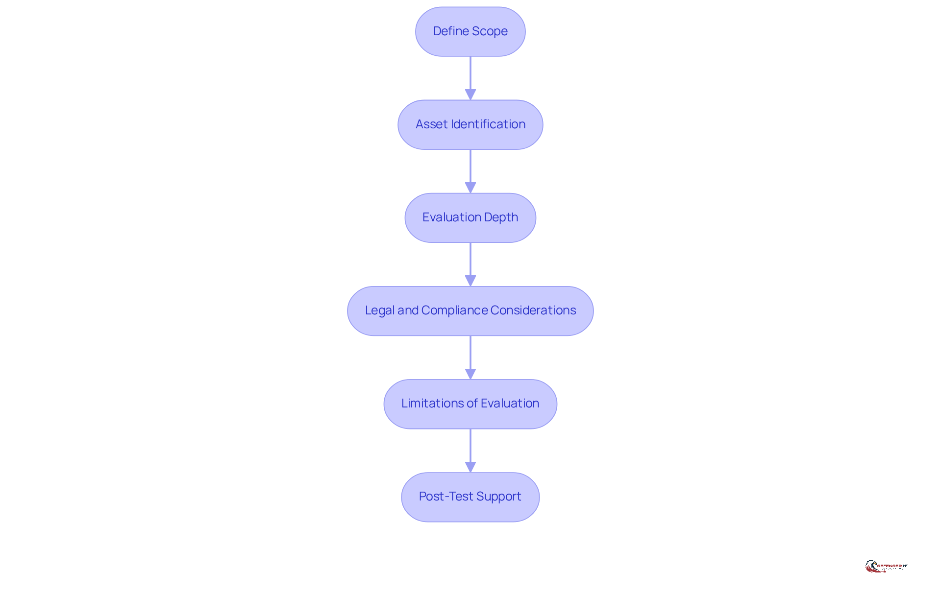 Each box represents a crucial step in preparing for penetration testing. Follow the arrows to see how each step builds on the previous one, ensuring a comprehensive approach to security.
